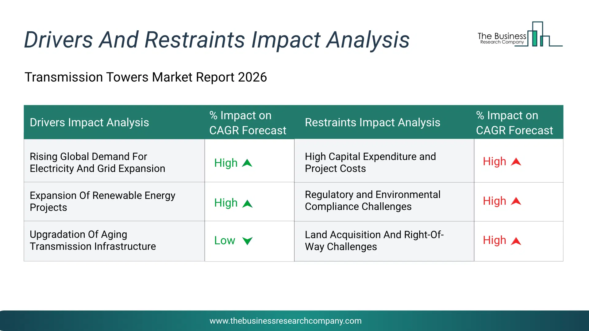 Transmission Towers Key Drivers & Restraints Analysis 2026 Infographic Chart Showing Key Market Drivers Analysis And Restraints For Transmission Towers Market