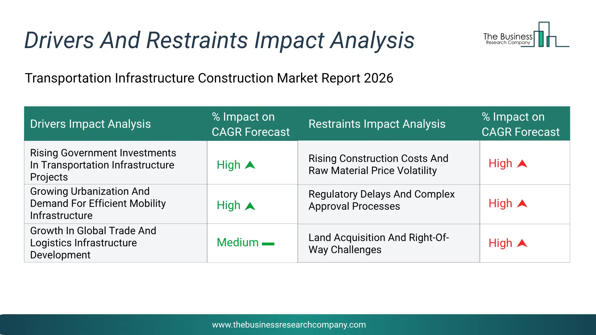 Transportation Infrastructure Construction Key Drivers & Restraints Analysis 2026 Infographic Chart Showing Key Market Drivers Analysis And Restraints For Transportation Infrastructure Construction Market
