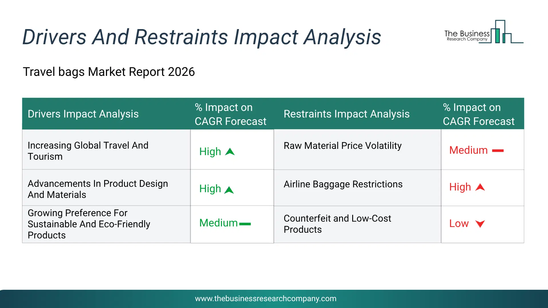 Travel Bags Key Drivers & Restraints Analysis 2026 Infographic Chart Showing Key Market Drivers Analysis And Restraints For Travel Bags Market