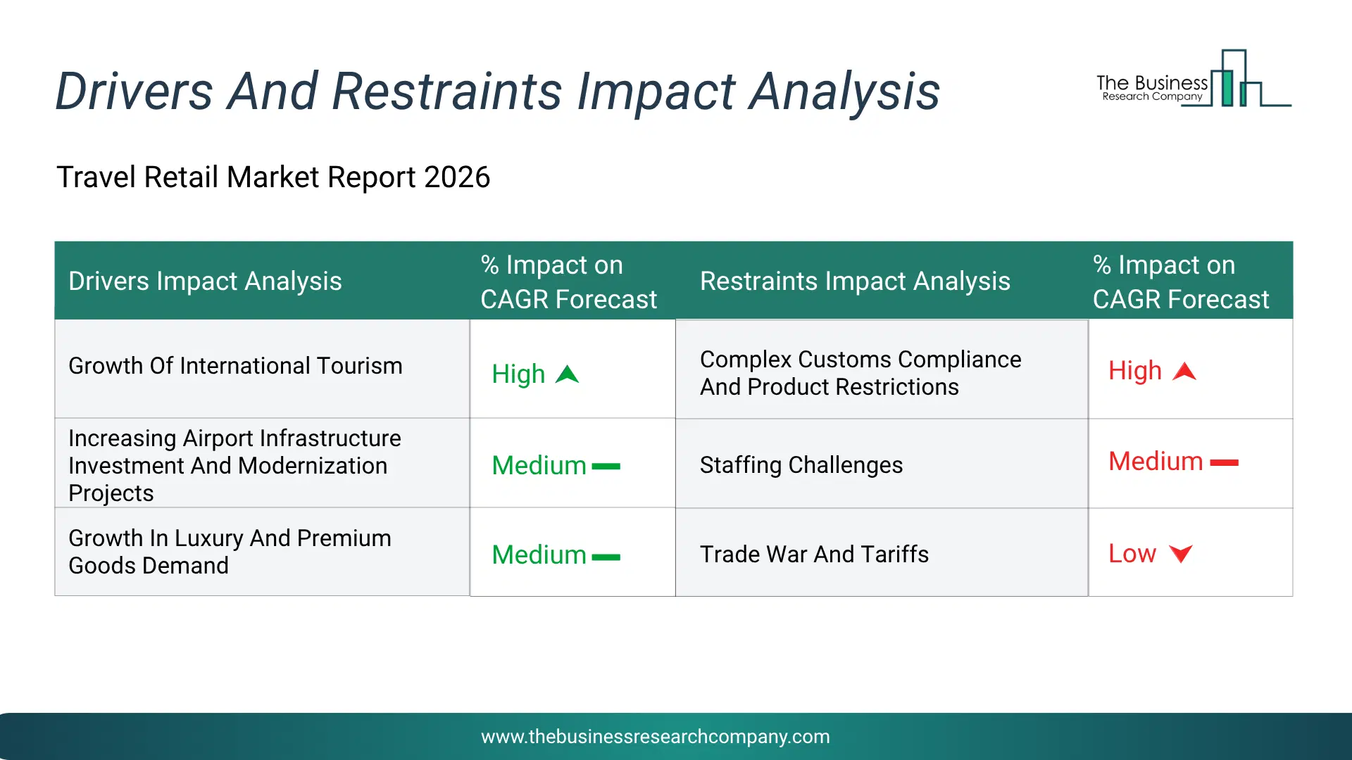 Travel Retail Key Drivers & Restraints Analysis 2026 Infographic Chart Showing Key Market Drivers Analysis And Restraints For Travel Retail Market