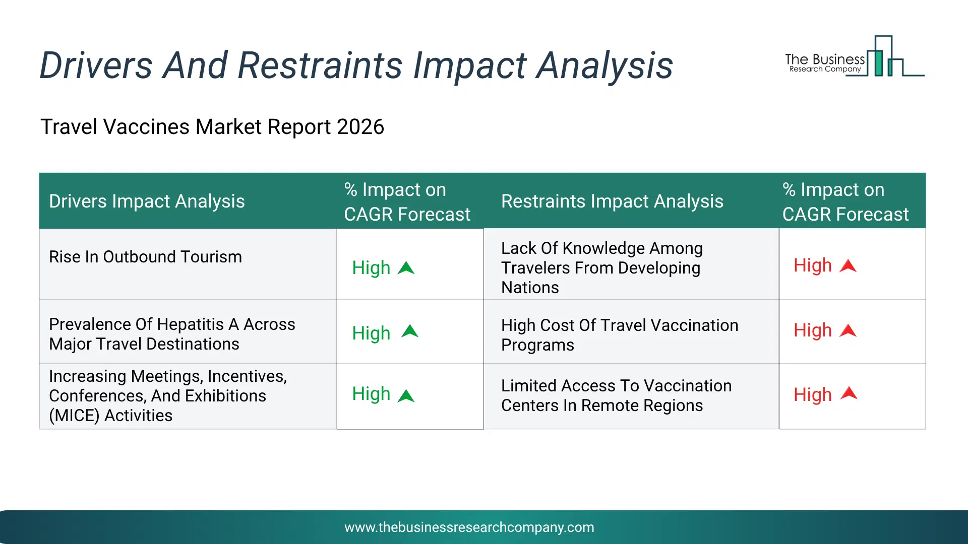 Travel Vaccines Key Drivers & Restraints Analysis 2026 Infographic Chart Showing Key Market Drivers Analysis And Restraints For Travel Vaccines Market
