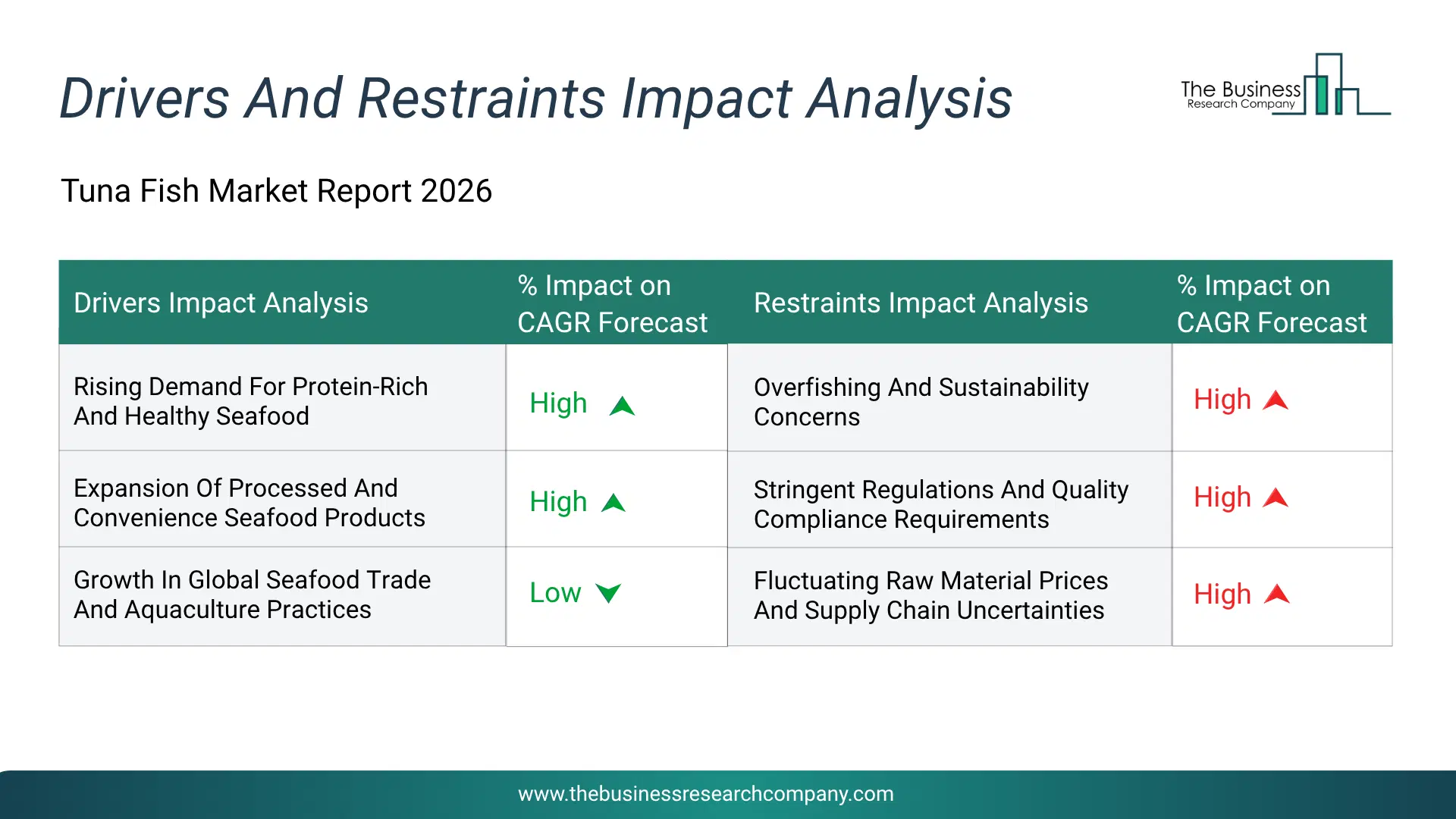 Tuna Fish Key Drivers & Restraints Analysis 2026 Infographic Chart Showing Key Market Drivers Analysis And Restraints For Tuna Fish Market