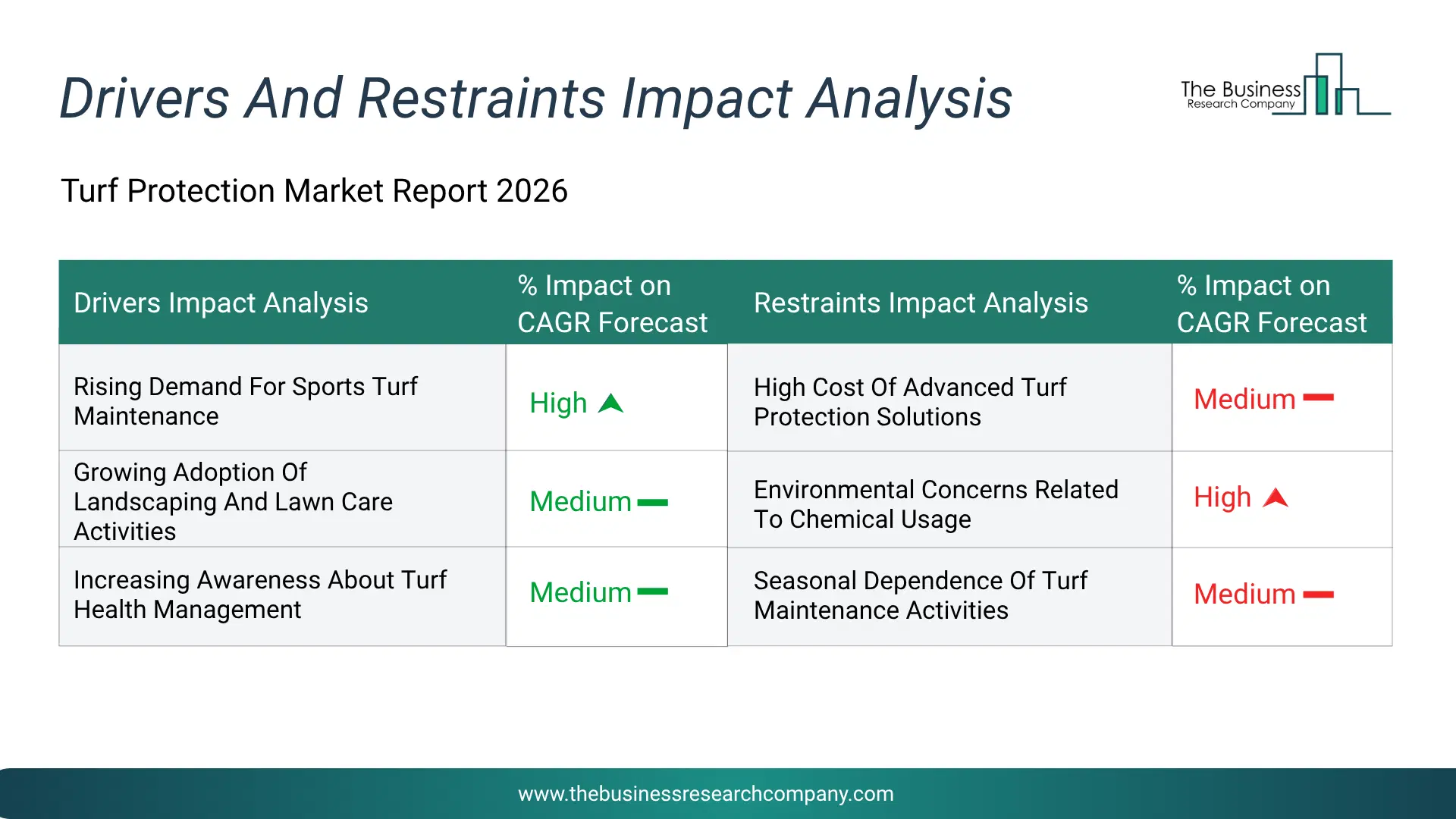 Turf Protection Key Drivers & Restraints Analysis 2026 Infographic Chart Showing Key Market Drivers Analysis And Restraints For Turf Protection Market
