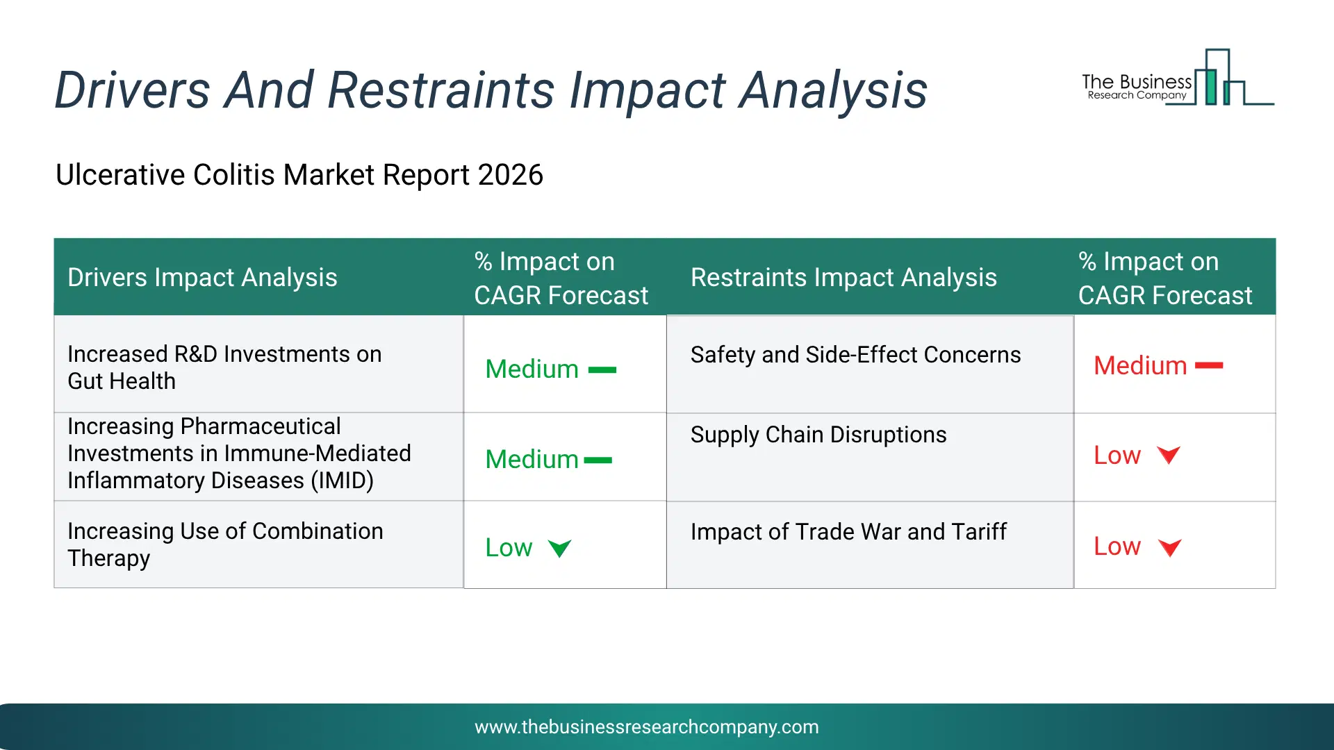 Ulcerative Colitis Key Drivers & Restraints Analysis 2026 Infographic Chart Showing Key Market Drivers Analysis And Restraints For Ulcerative Colitis Market