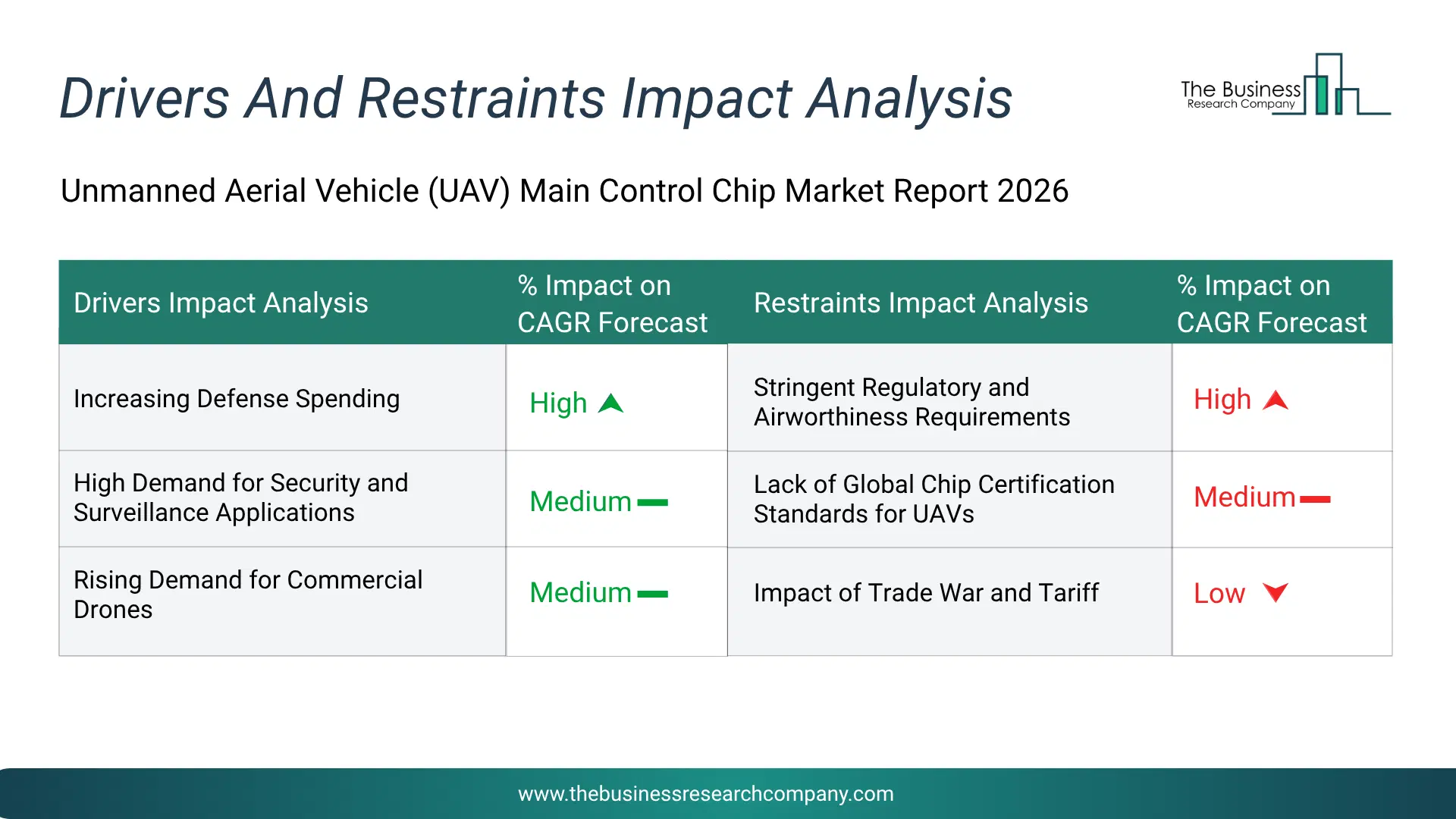 Unmanned Aerial Vehicle (Uav) Main Control Chip Key Drivers & Restraints Analysis 2026 Infographic Chart Showing Key Market Drivers Analysis And Restraints For Unmanned Aerial Vehicle (Uav) Main Control Chip Market
