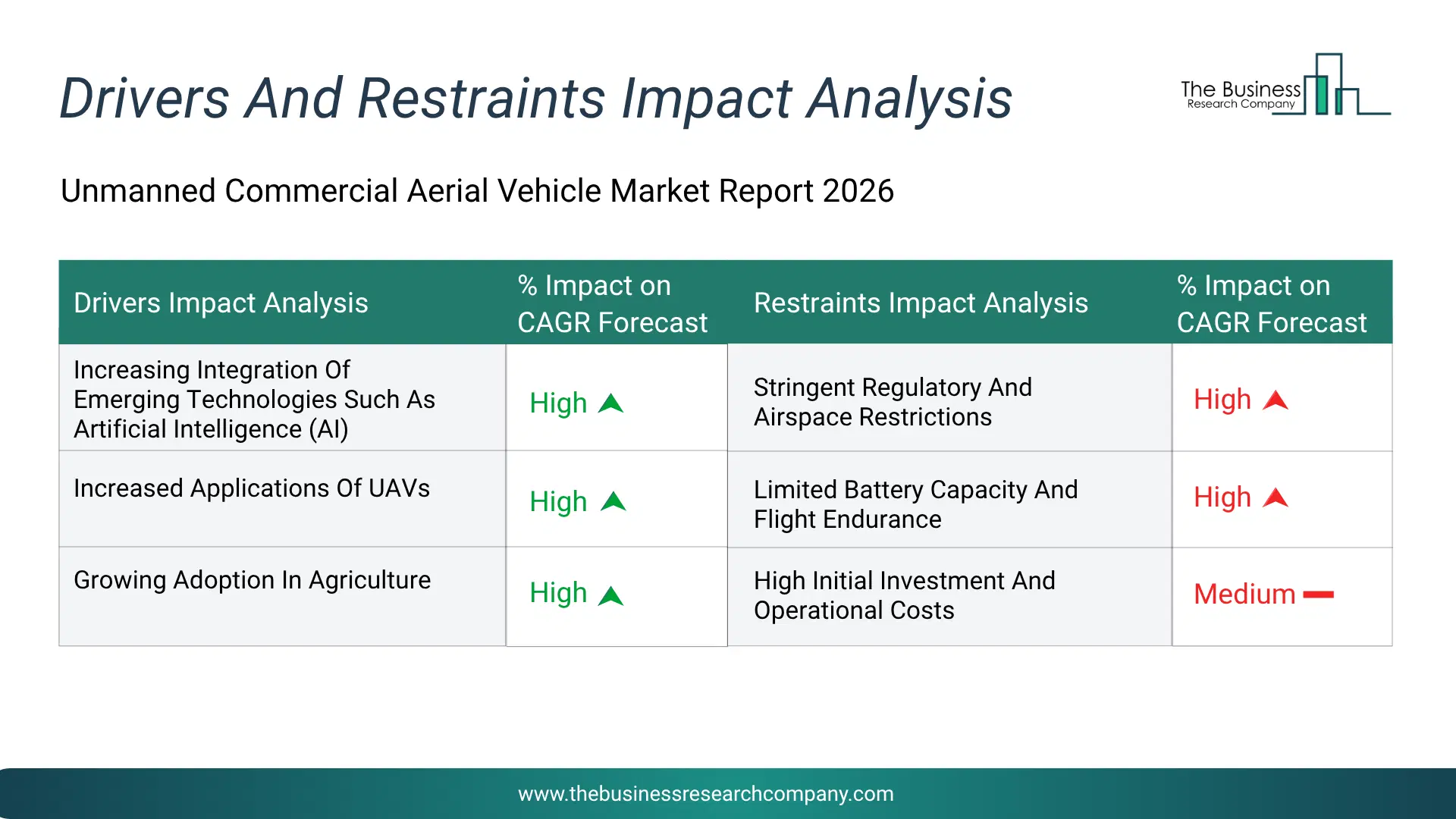 Unmanned Commercial Aerial Vehicle Key Drivers & Restraints Analysis 2026 Infographic Chart Showing Key Market Drivers Analysis And Restraints For Unmanned Commercial Aerial Vehicle Market