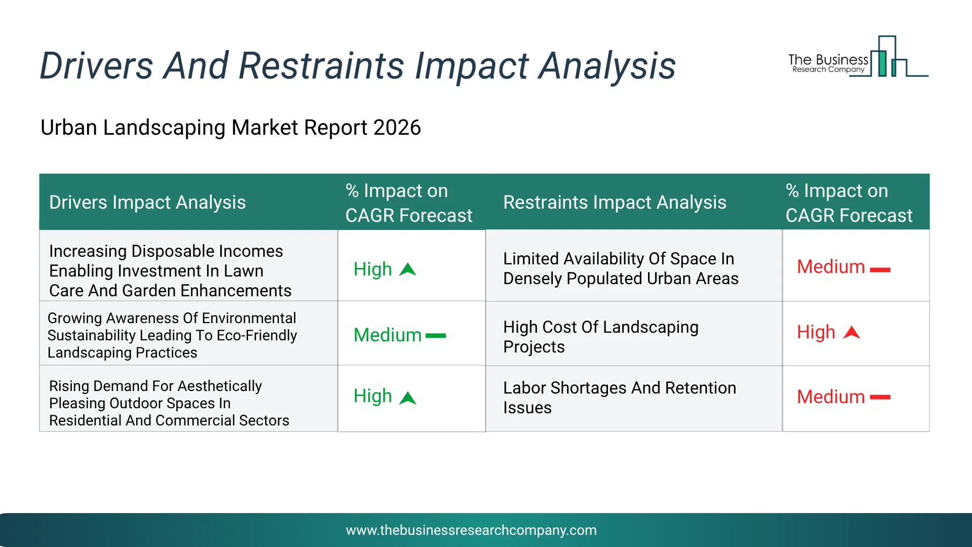 Urban Landscaping Key Drivers & Restraints Analysis 2026 Infographic Chart Showing Key Market Drivers Analysis And Restraints For Urban Landscaping Market