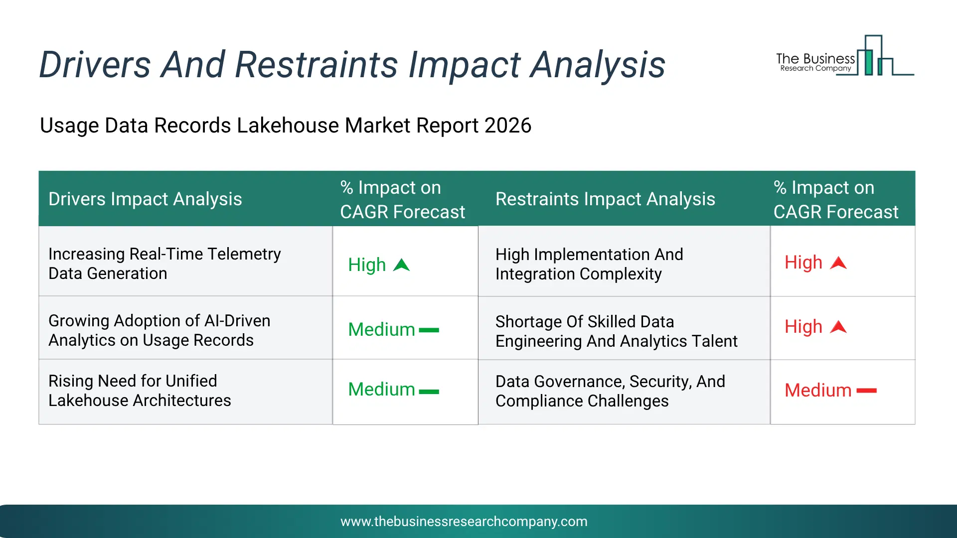 Usage Data Records Lakehouse Key Drivers & Restraints Analysis 2026 Infographic Chart Showing Key Market Drivers Analysis And Restraints For Usage Data Records Lakehouse Market