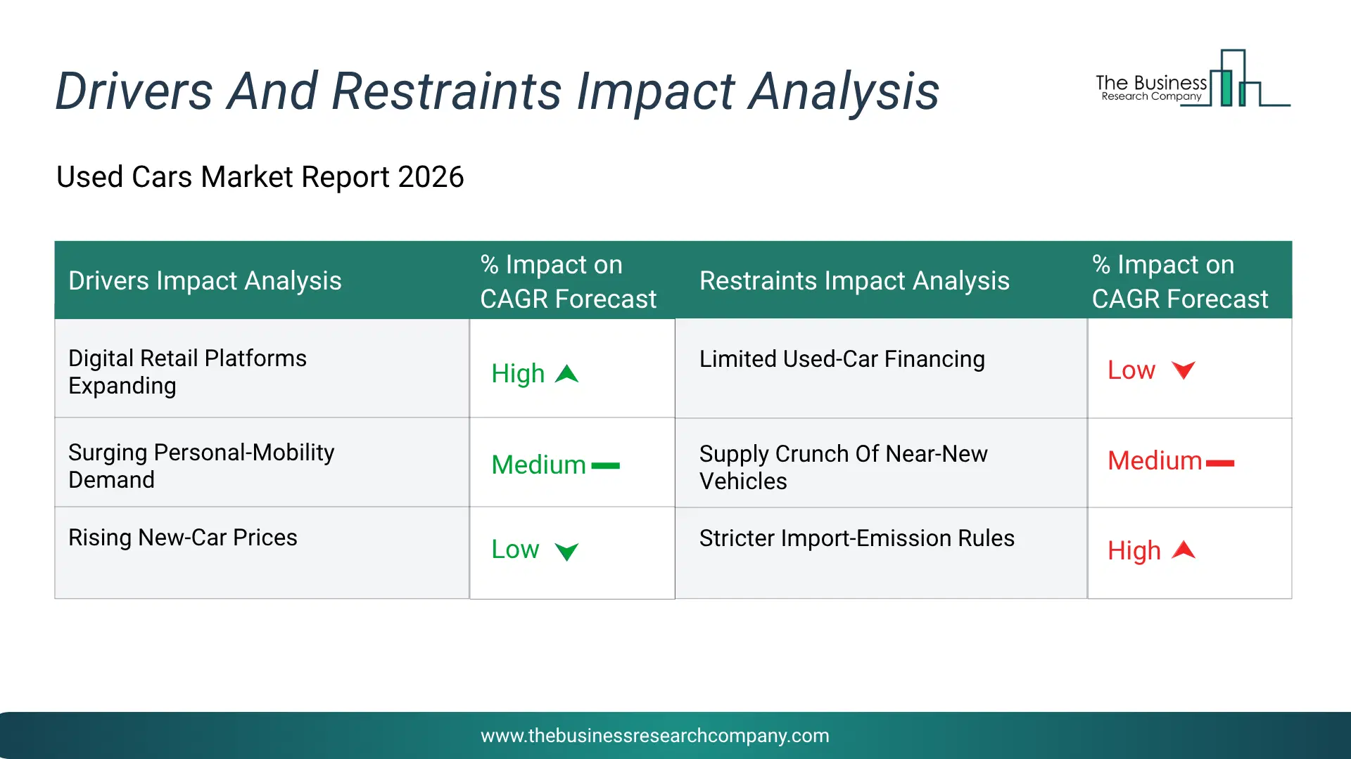 Used Cars Key Drivers & Restraints Analysis 2026 Infographic Chart Showing Key Market Drivers Analysis And Restraints For Used Cars Market