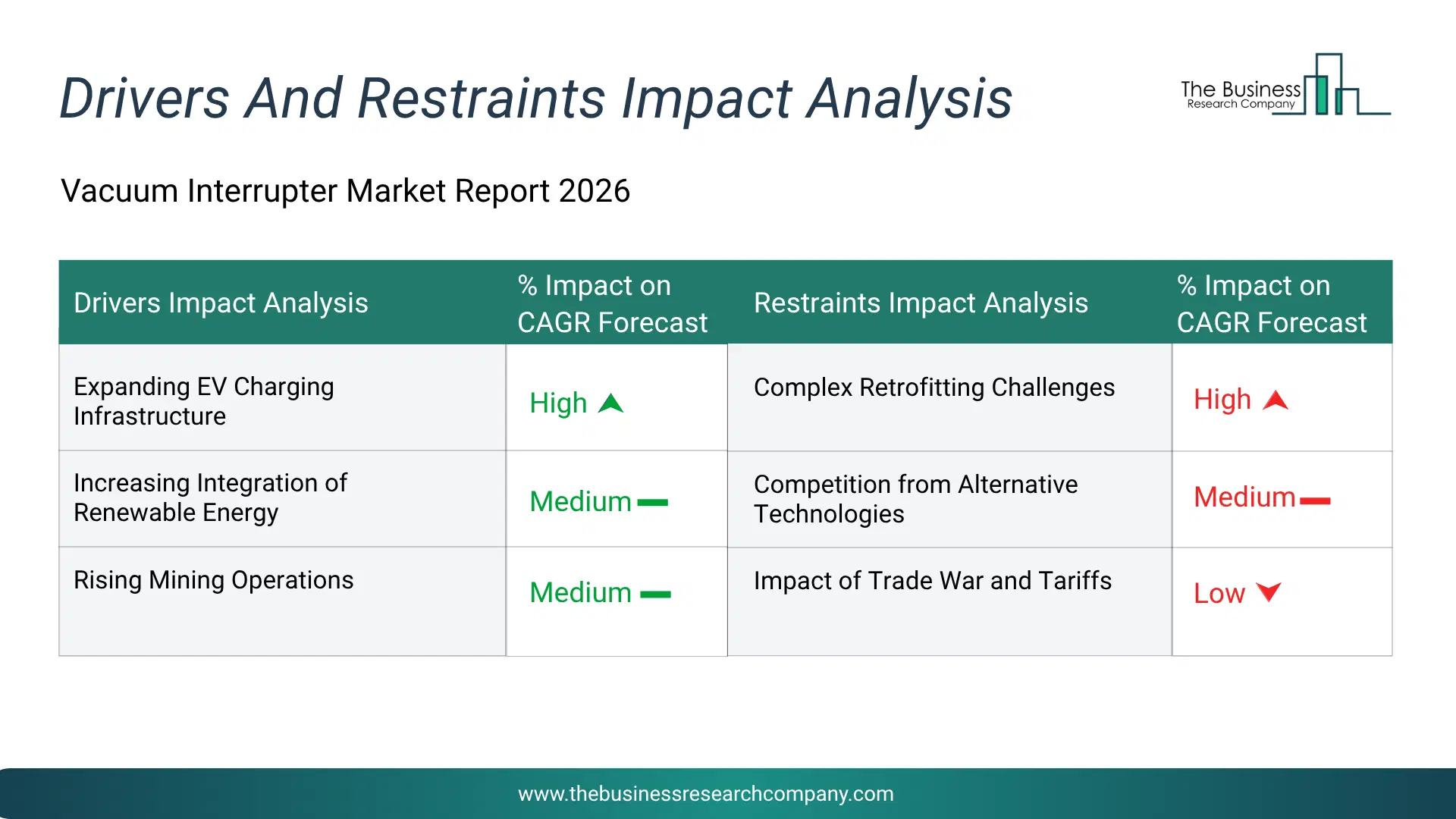 Vacuum Interrupter Key Drivers & Restraints Analysis 2026 Infographic Chart Showing Key Market Drivers Analysis And Restraints For Vacuum Interrupter Market