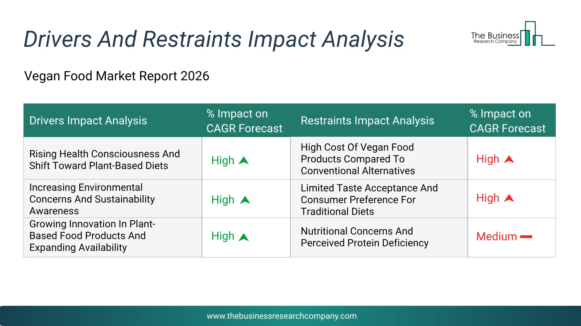 Vegan Food Key Drivers & Restraints Analysis 2026 Infographic Chart Showing Key Market Drivers Analysis And Restraints For Vegan Food Market
