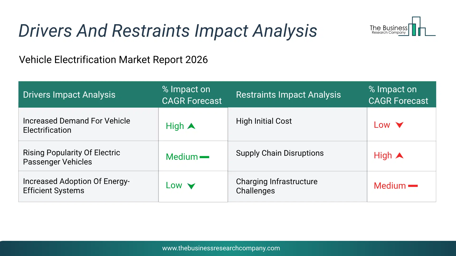 Vehicle Electrification Key Drivers & Restraints Analysis 2026 Infographic Chart Showing Key Market Drivers Analysis And Restraints For Vehicle Electrification Market