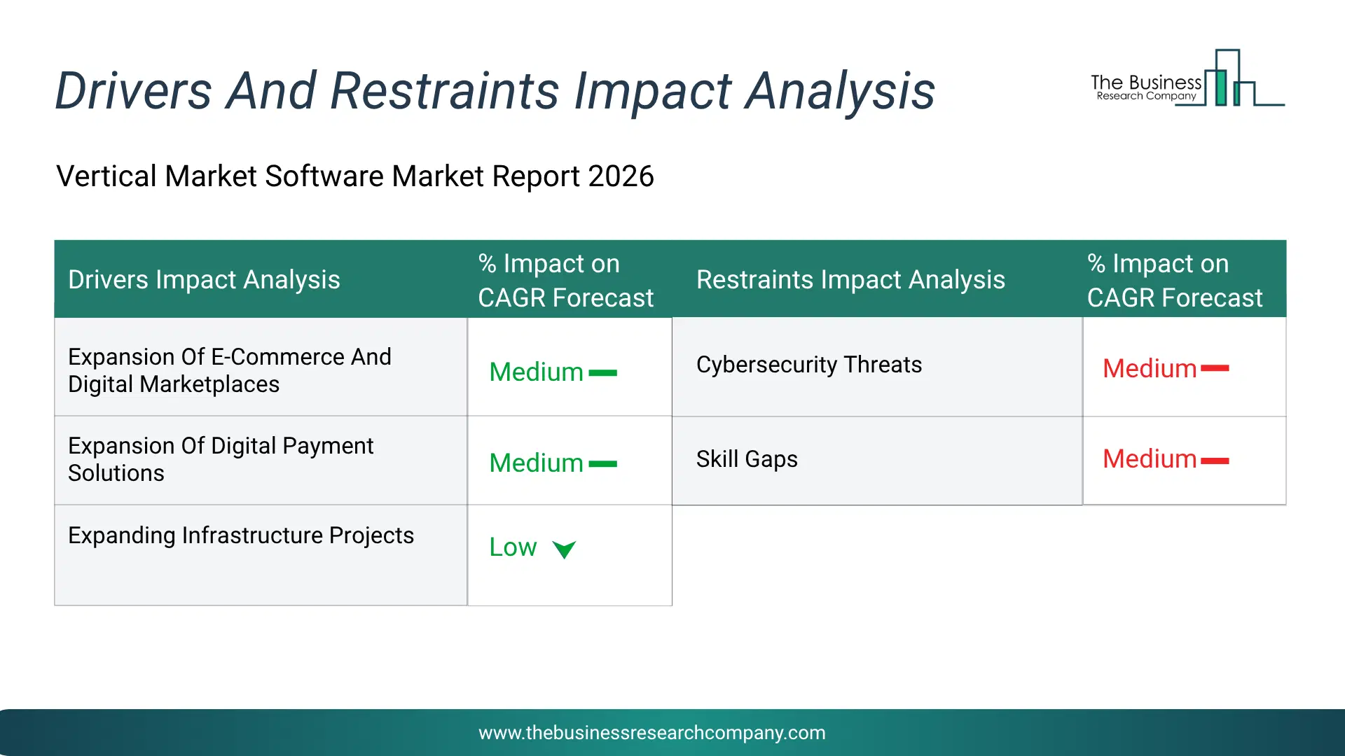 Vertical Market Software Key Drivers & Restraints Analysis 2026 Infographic Chart Showing Key Market Drivers Analysis And Restraints For Vertical Market Software Market