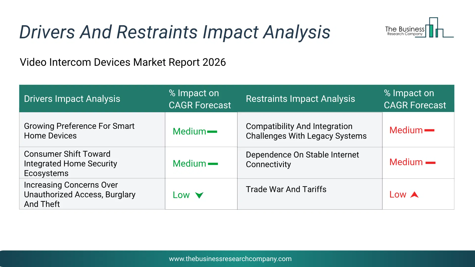 Video Intercom Devices Key Drivers & Restraints Analysis 2026 Infographic Chart Showing Key Market Drivers Analysis And Restraints For Video Intercom Devices Market