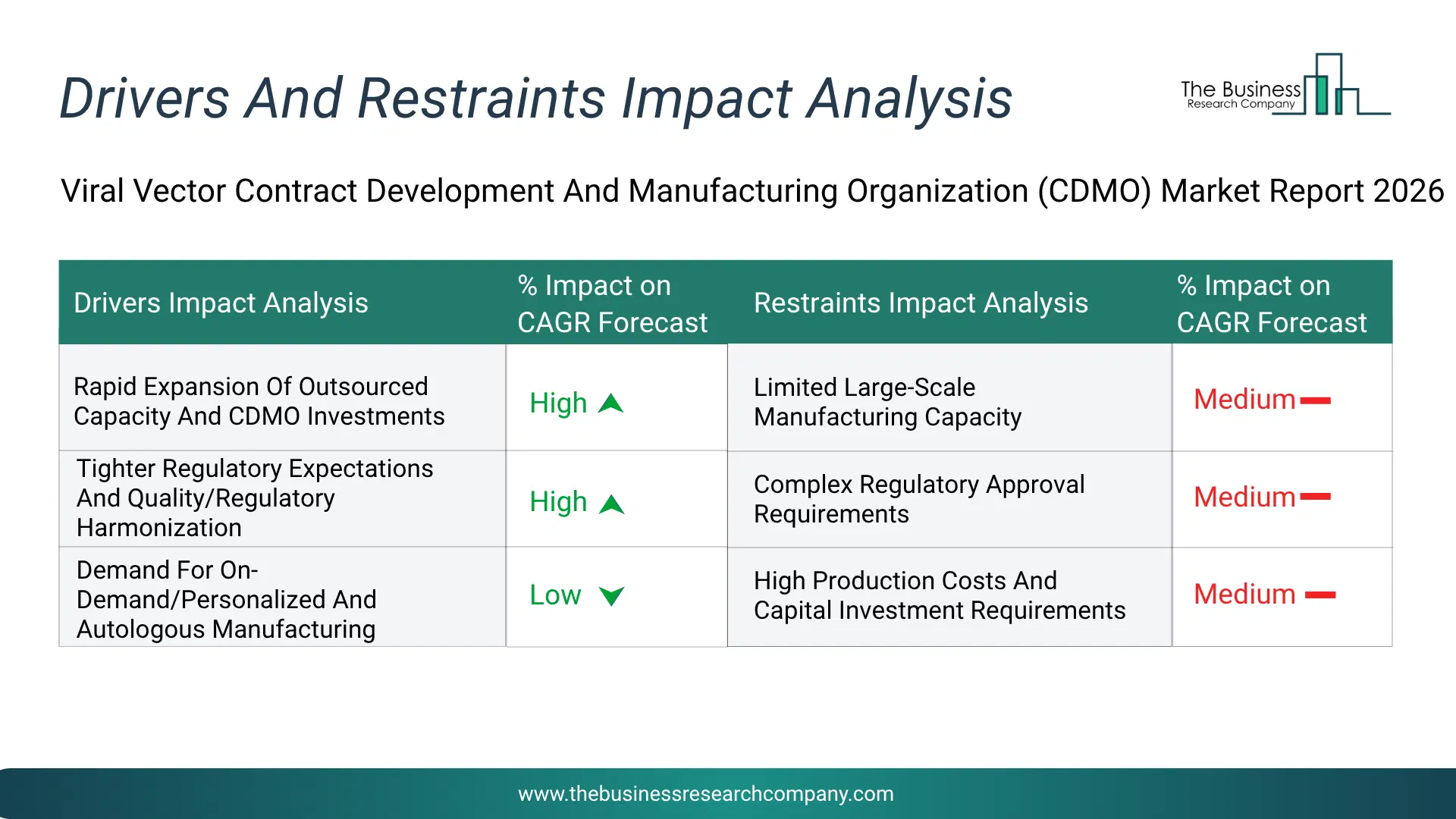 Viral Vector Contract Development And Manufacturing Organization (Cdmo) Key Drivers & Restraints Analysis 2026 Infographic Chart Showing Key Market Drivers Analysis And Restraints For Viral Vector Contract Development And Manufacturing Organization (Cdmo) Market