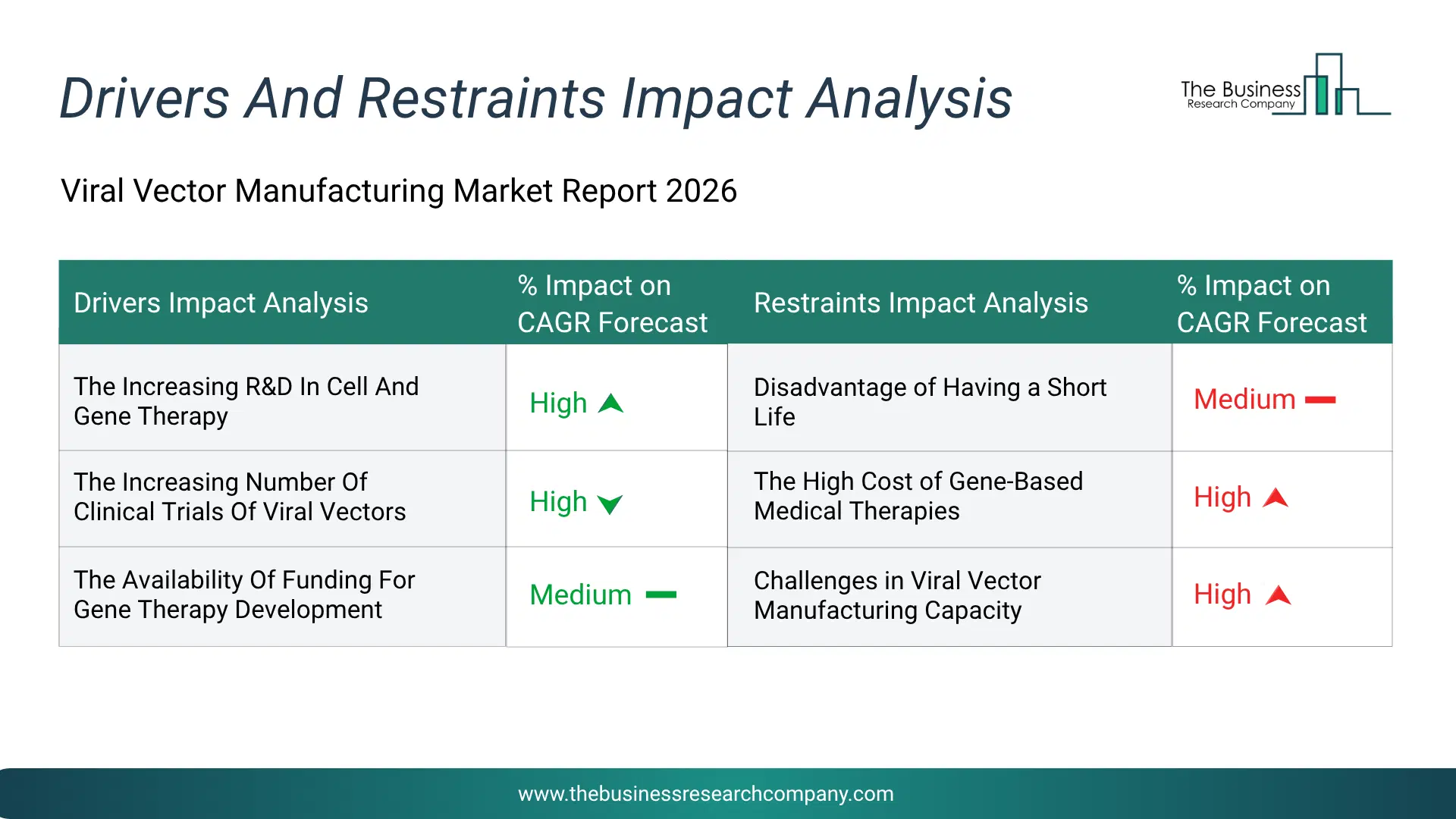 Viral Vector Manufacturing Key Drivers & Restraints Analysis 2026 Infographic Chart Showing Key Market Drivers Analysis And Restraints For Viral Vector Manufacturing Market