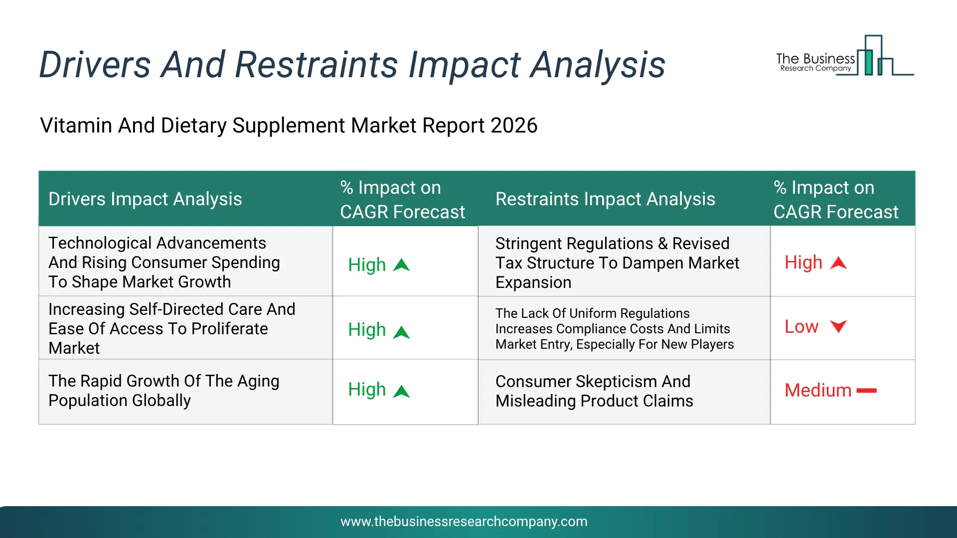 Vitamin And Dietary Supplement Key Drivers & Restraints Analysis 2026 Infographic Chart Showing Key Market Drivers Analysis And Restraints For Vitamin And Dietary Supplement Market