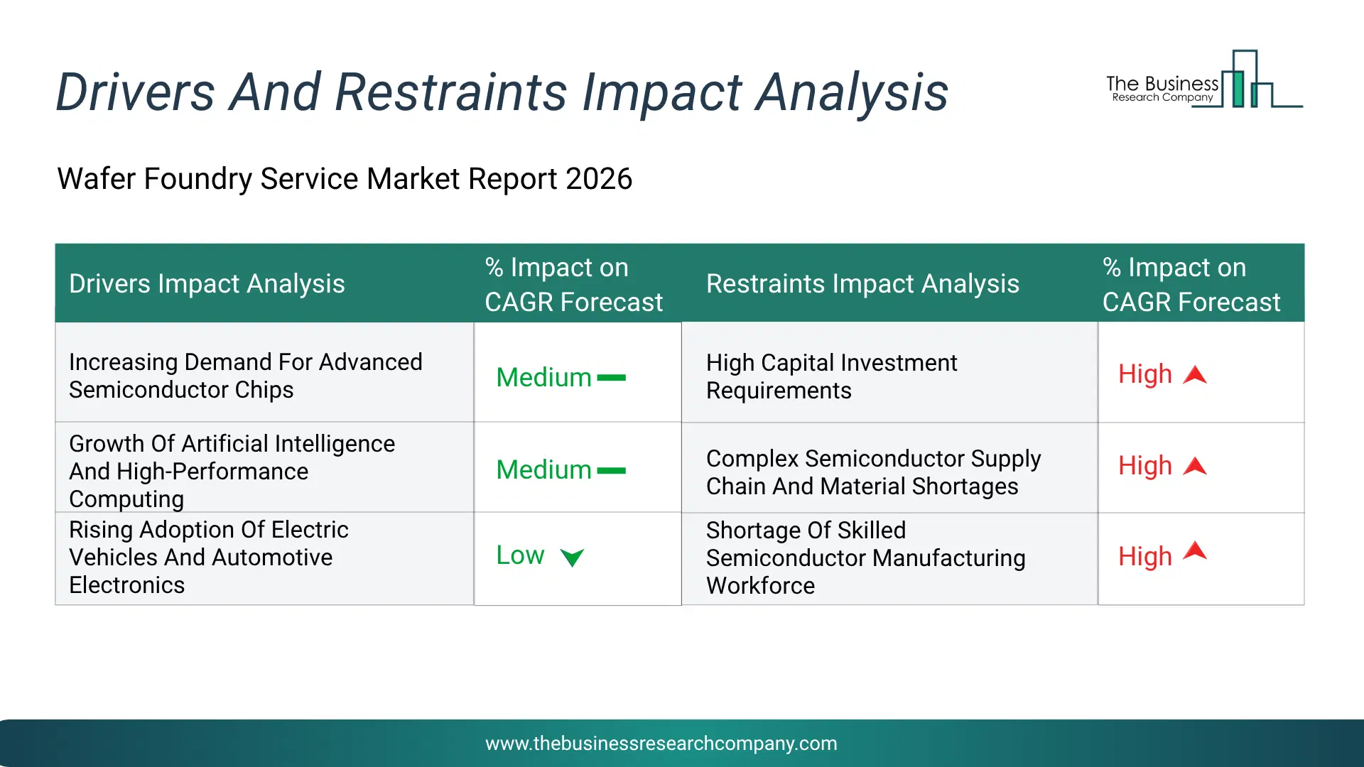Wafer Foundry Service Key Drivers & Restraints Analysis 2026 Infographic Chart Showing Key Market Drivers Analysis And Restraints For Wafer Foundry Service Market