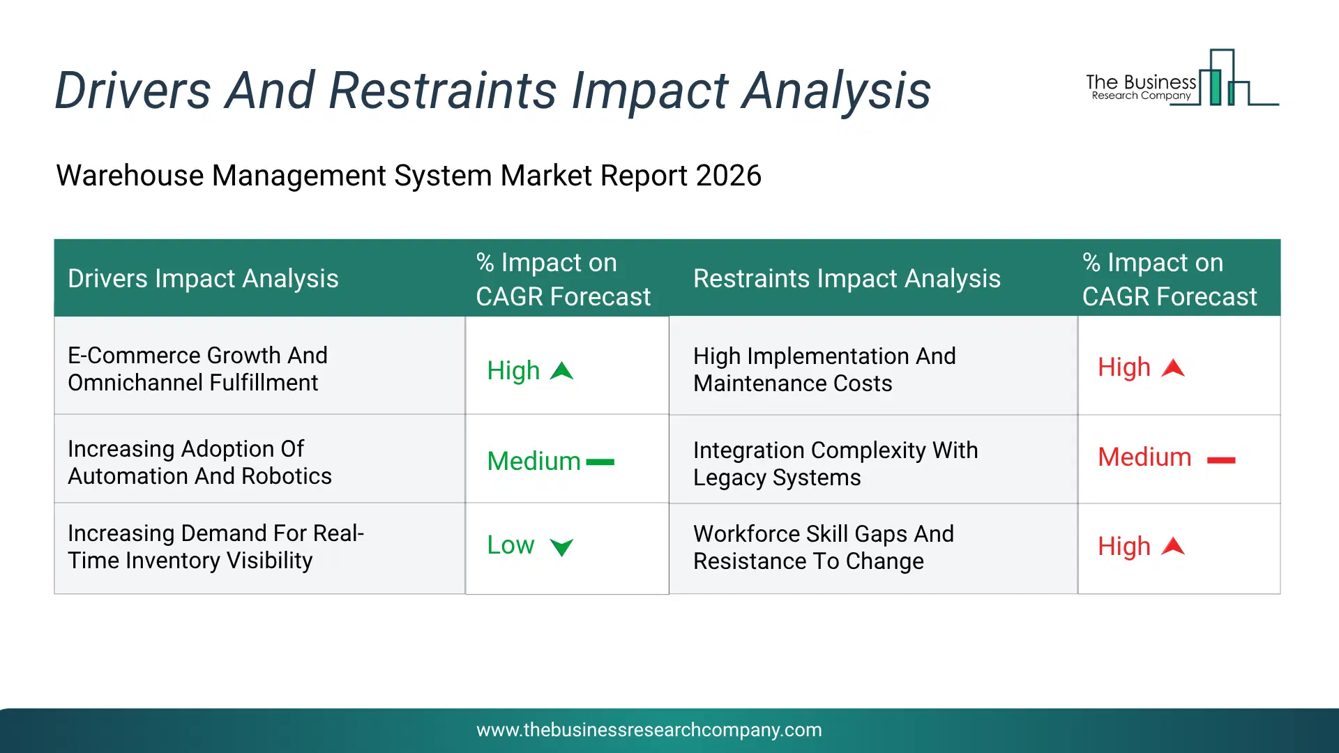 Warehouse Management System Key Drivers & Restraints Analysis 2026 Infographic Chart Showing Key Market Drivers Analysis And Restraints For Warehouse Management System Market