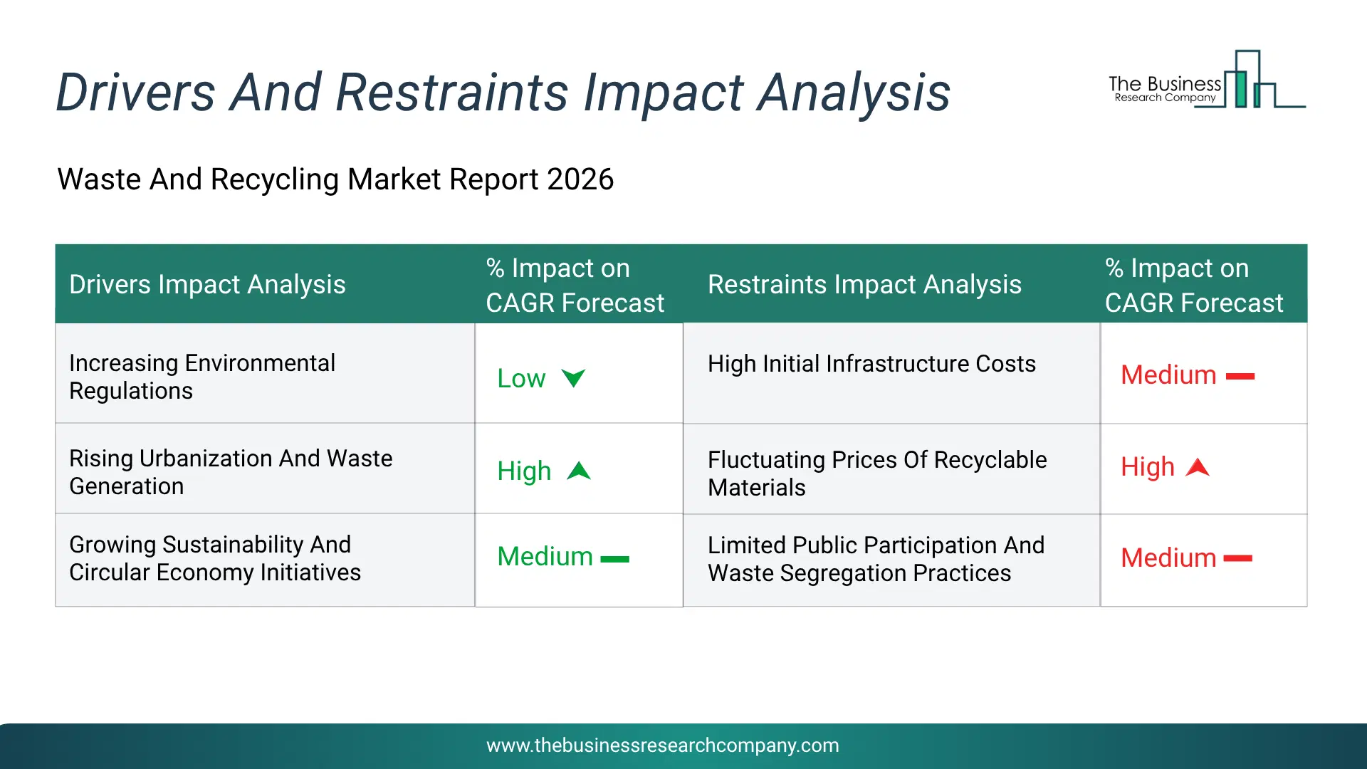 Waste And Recycling Key Drivers & Restraints Analysis 2026 Infographic Chart Showing Key Market Drivers Analysis And Restraints For Waste And Recycling Market
