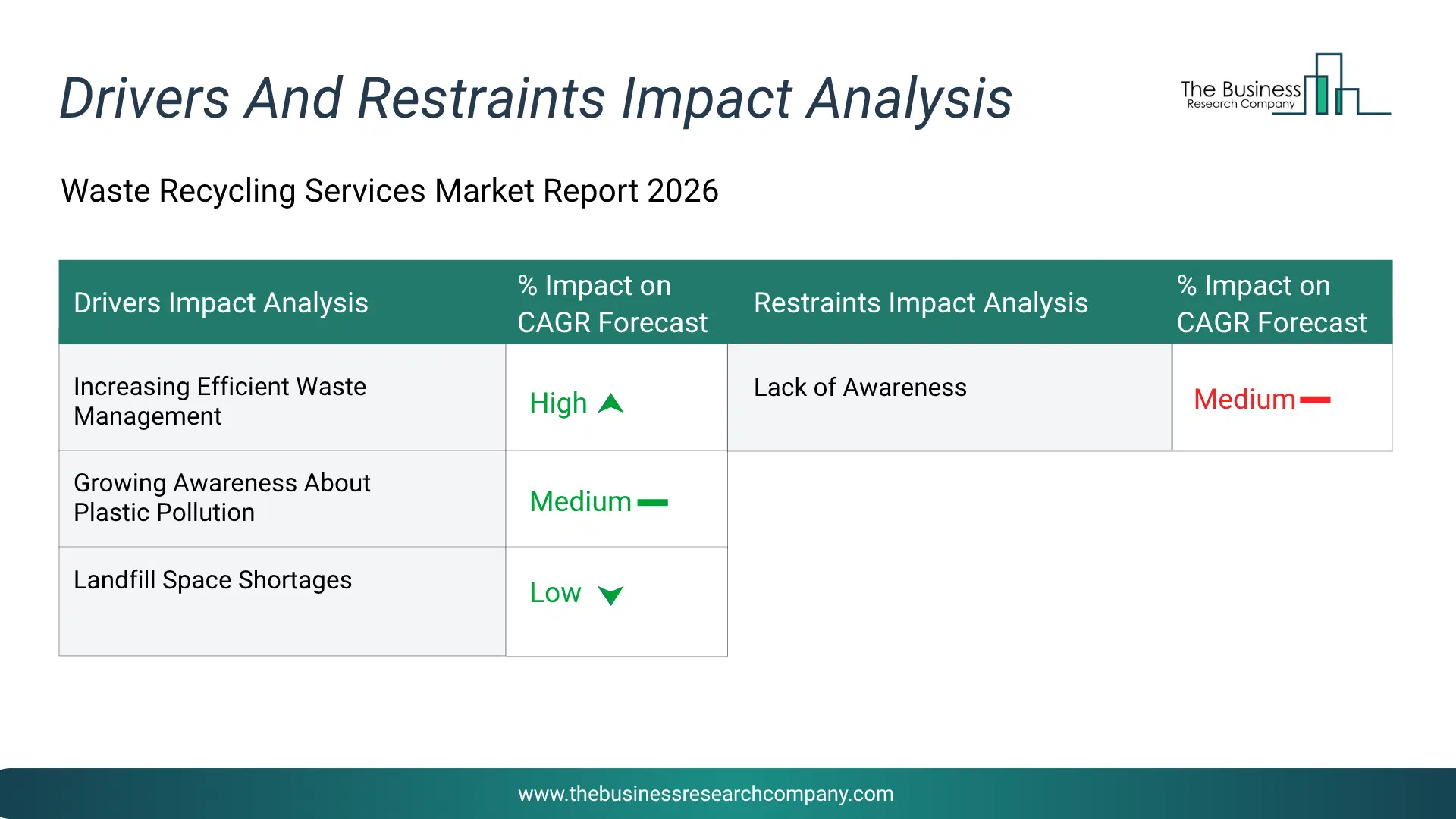 Waste Recycling Services Key Drivers & Restraints Analysis 2026 Infographic Chart Showing Key Market Drivers Analysis And Restraints For Waste Recycling Services Market