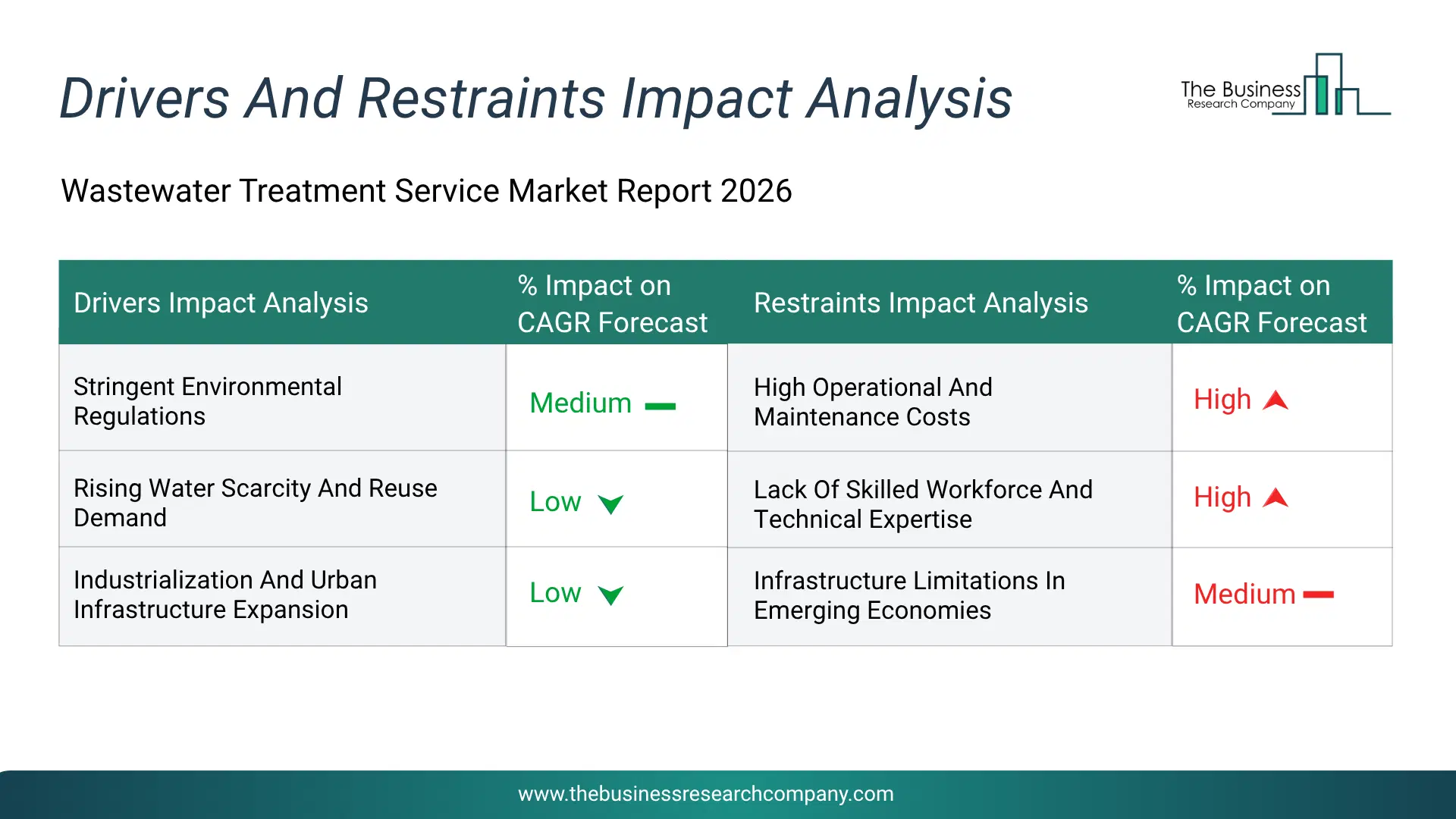 Wastewater Treatment Service Key Drivers & Restraints Analysis 2026 Infographic Chart Showing Key Market Drivers Analysis And Restraints For Wastewater Treatment Service Market