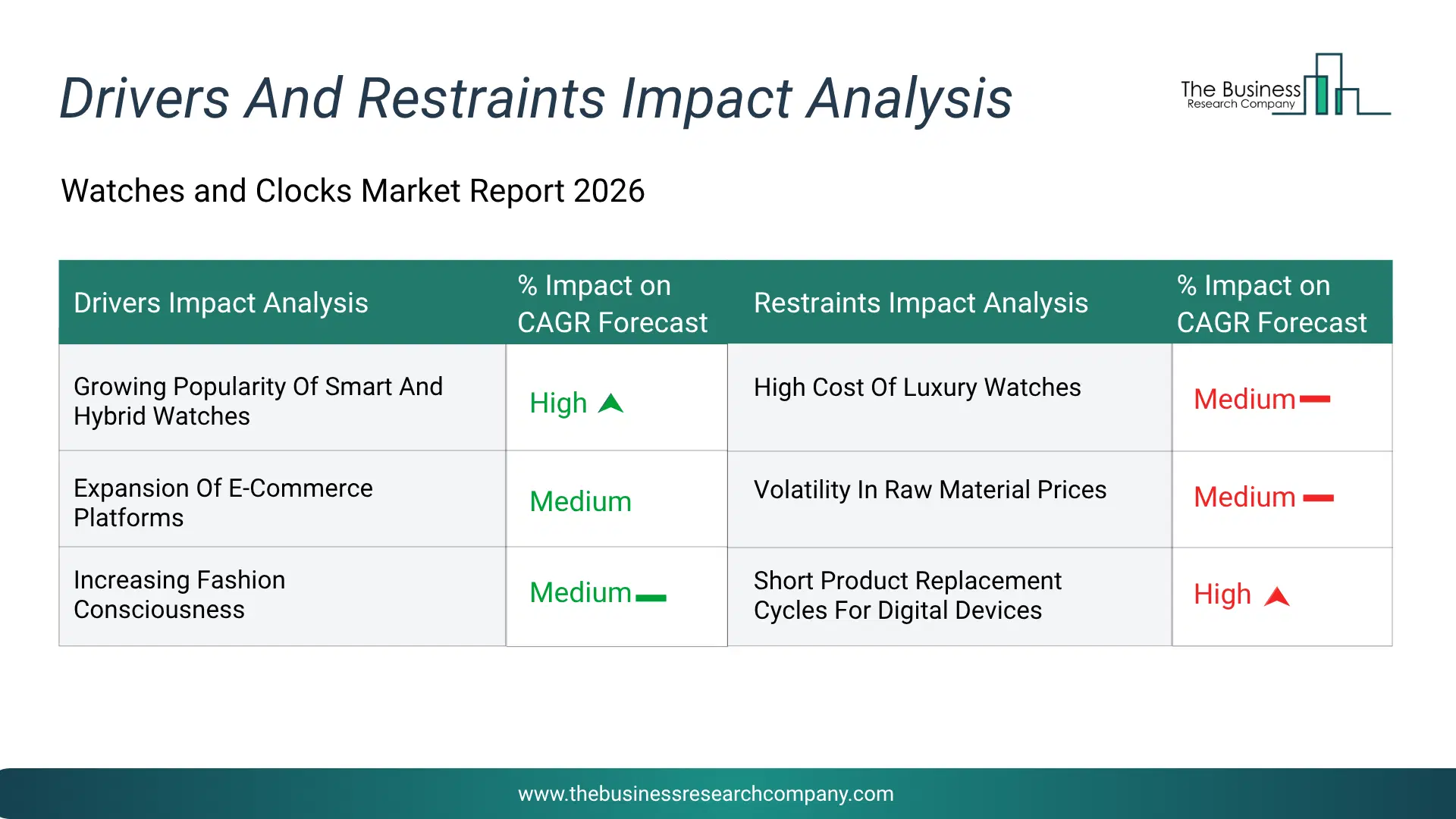 Watches And Clocks Key Drivers & Restraints Analysis 2026 Infographic Chart Showing Key Market Drivers Analysis And Restraints For Watches And Clocks Market