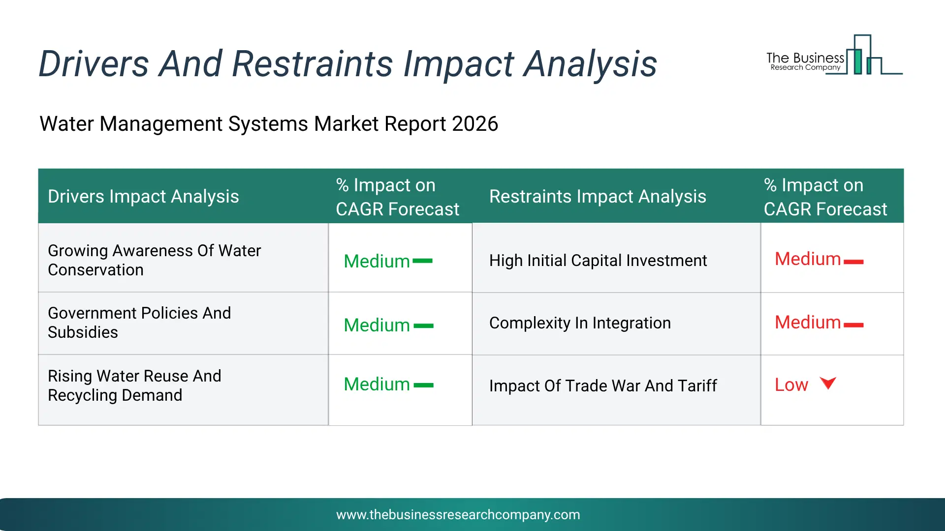 Water Management Systems Key Drivers & Restraints Analysis 2026 Infographic Chart Showing Key Market Drivers Analysis And Restraints For Water Management Systems Market
