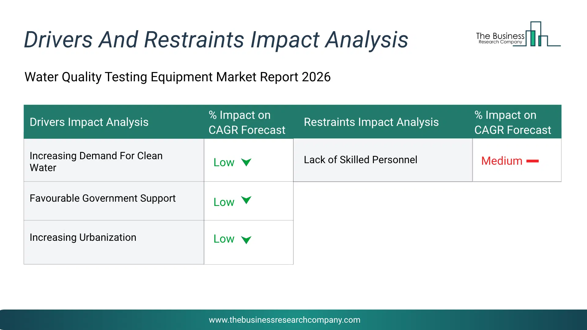 Water Quality Testing Equipment Key Drivers & Restraints Analysis 2026 Infographic Chart Showing Key Market Drivers Analysis And Restraints For Water Quality Testing Equipment Market