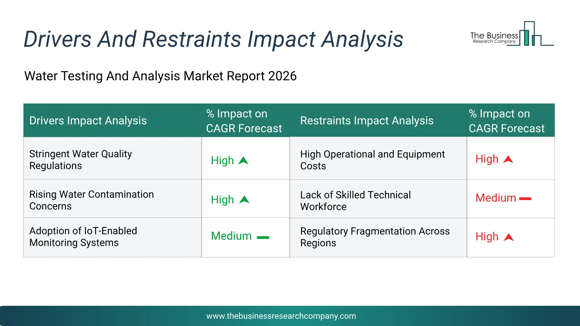 Water Testing And Analysis Key Drivers & Restraints Analysis 2026 Infographic Chart Showing Key Market Drivers Analysis And Restraints For Water Testing And Analysis Market