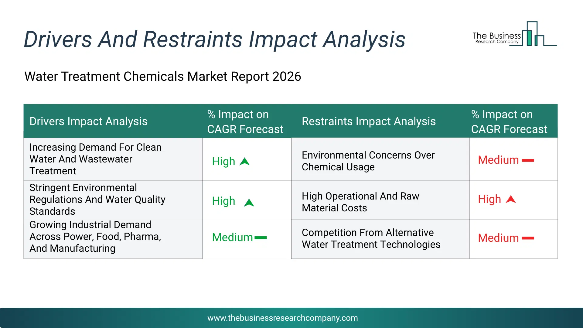 Water Treatment Chemicals Key Drivers & Restraints Analysis 2026 Infographic Chart Showing Key Market Drivers Analysis And Restraints For Water Treatment Chemicals Market