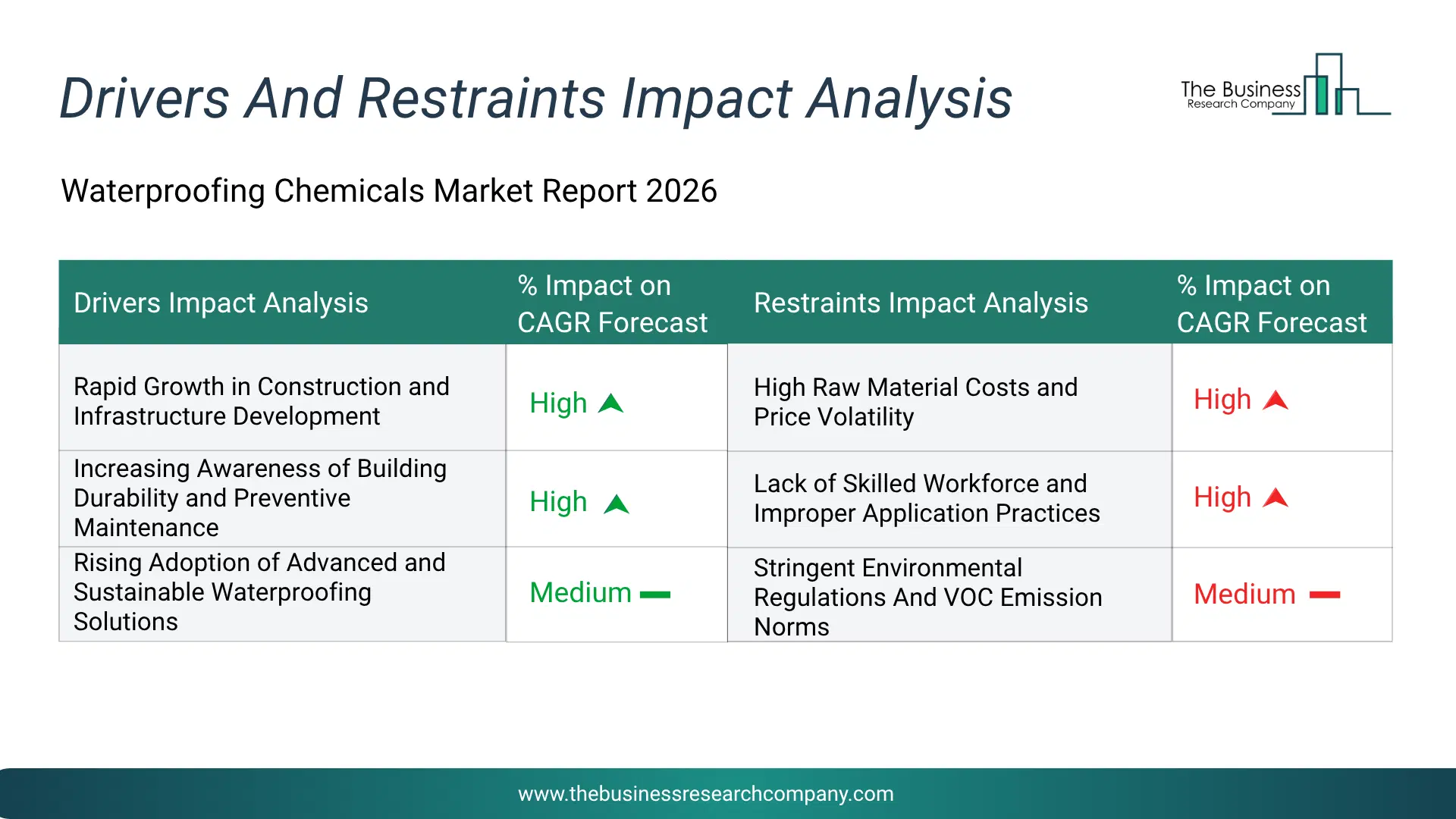 Waterproofing Chemicals Key Drivers & Restraints Analysis 2026 Infographic Chart Showing Key Market Drivers Analysis And Restraints For Waterproofing Chemicals Market