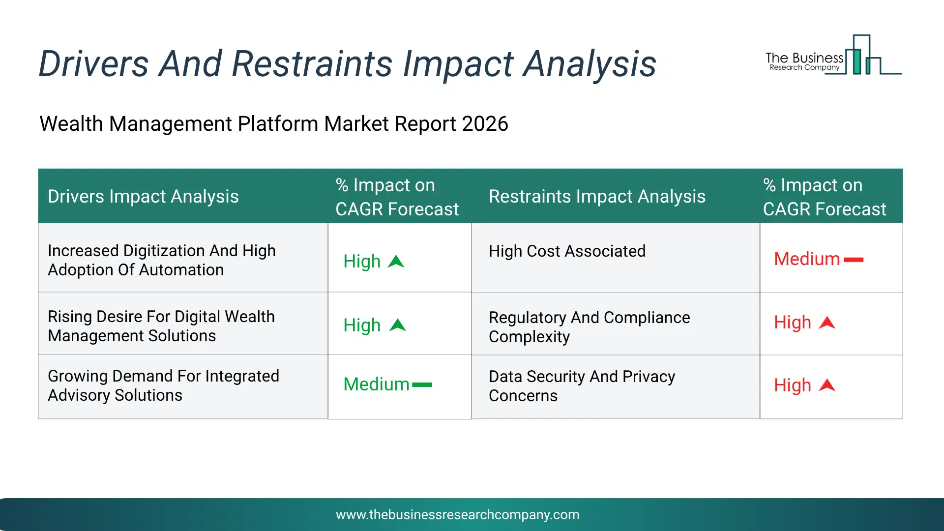 Wealth Management Platform Key Drivers & Restraints Analysis 2026 Infographic Chart Showing Key Market Drivers Analysis And Restraints For Wealth Management Platform Market