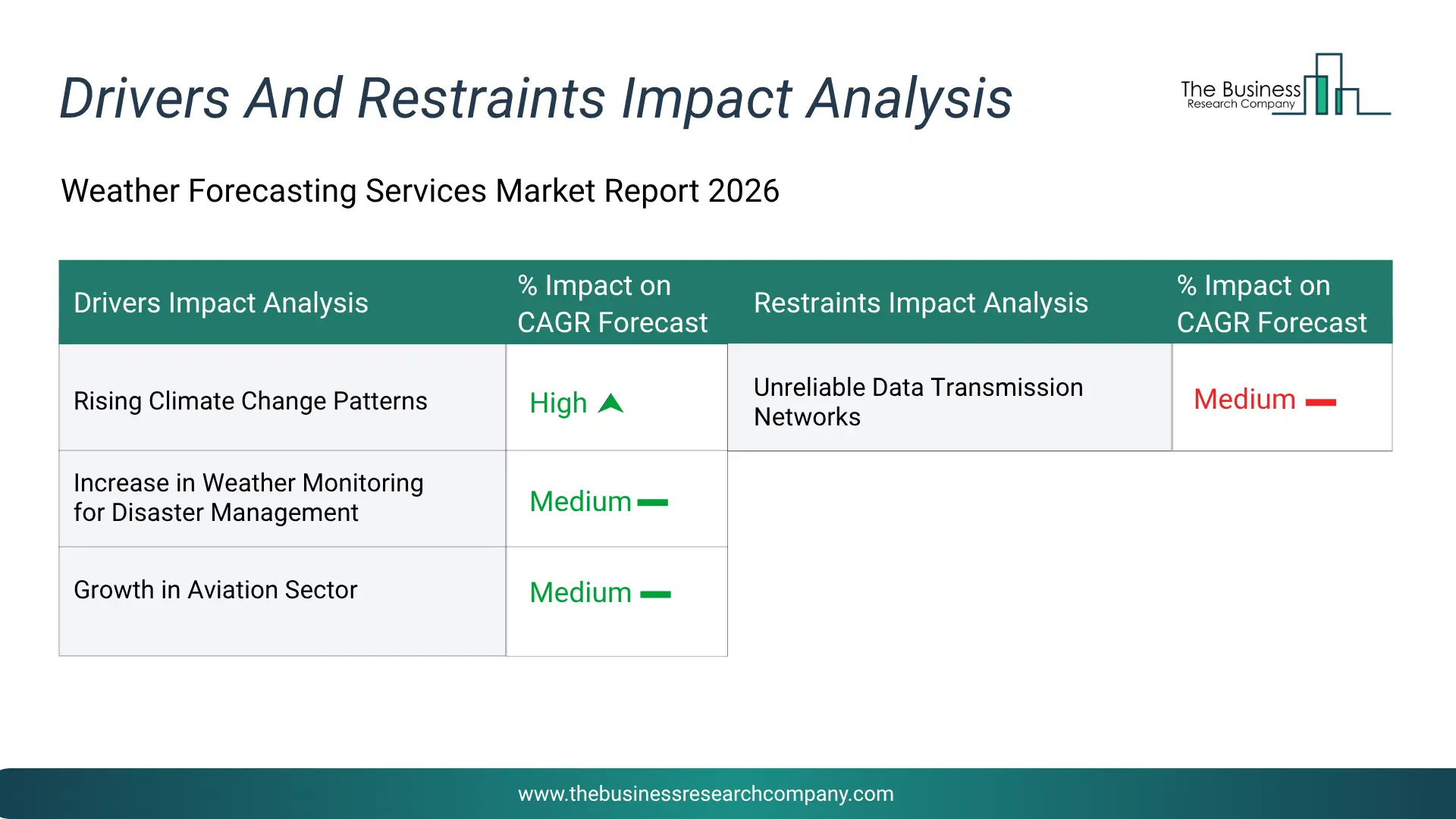 Weather Forecasting Services Key Drivers & Restraints Analysis 2026 Infographic Chart Showing Key Market Drivers Analysis And Restraints For Weather Forecasting Services Market