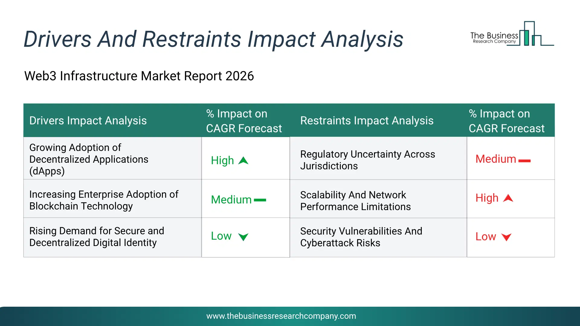 Web3 Infrastructure Key Drivers & Restraints Analysis 2026 Infographic Chart Showing Key Market Drivers Analysis And Restraints For Web3 Infrastructure Market
