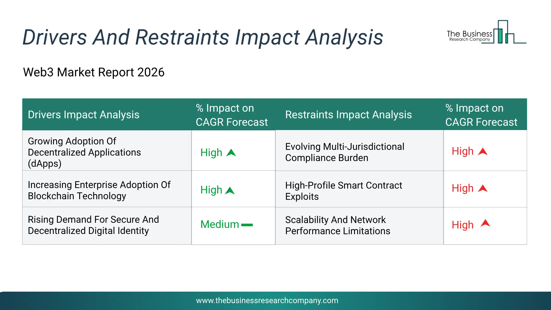 Web3 Key Drivers & Restraints Analysis 2026 Infographic Chart Showing Key Market Drivers Analysis And Restraints For Web3 Market