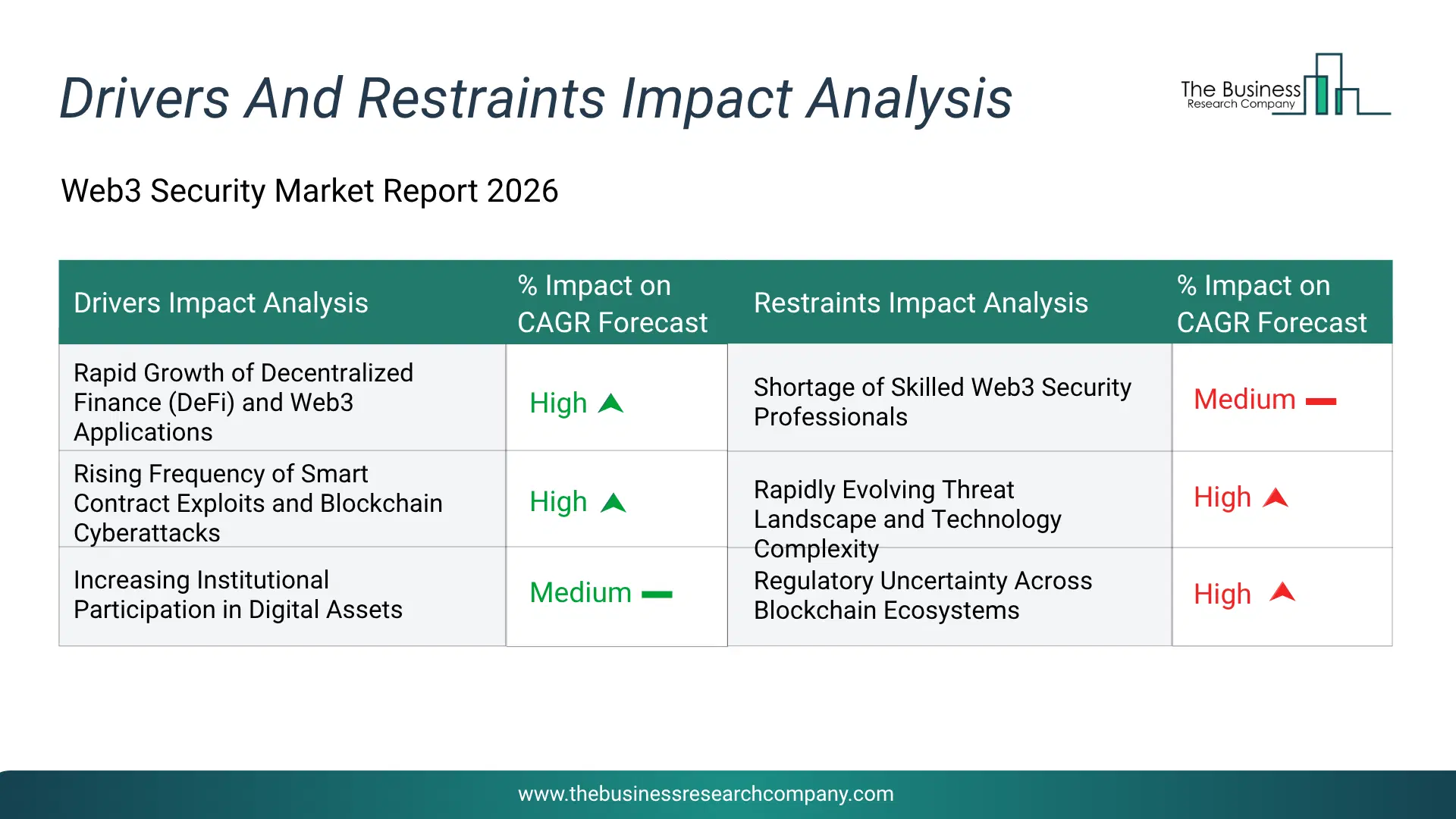 Web3 Security Key Drivers & Restraints Analysis 2026 Infographic Chart Showing Key Market Drivers Analysis And Restraints For Web3 Security Market