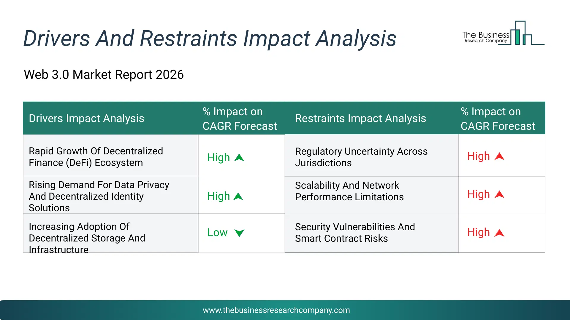 Web 3.0 Key Drivers & Restraints Analysis 2026 Infographic Chart Showing Key Market Drivers Analysis And Restraints For Web 3.0 Market
