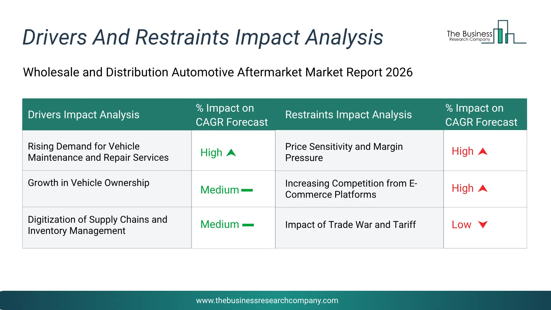 Wholesale And Distribution Automotive Aftermarket Key Drivers & Restraints Analysis 2026 Infographic Chart Showing Key Market Drivers Analysis And Restraints For Wholesale And Distribution Automotive Aftermarket Market