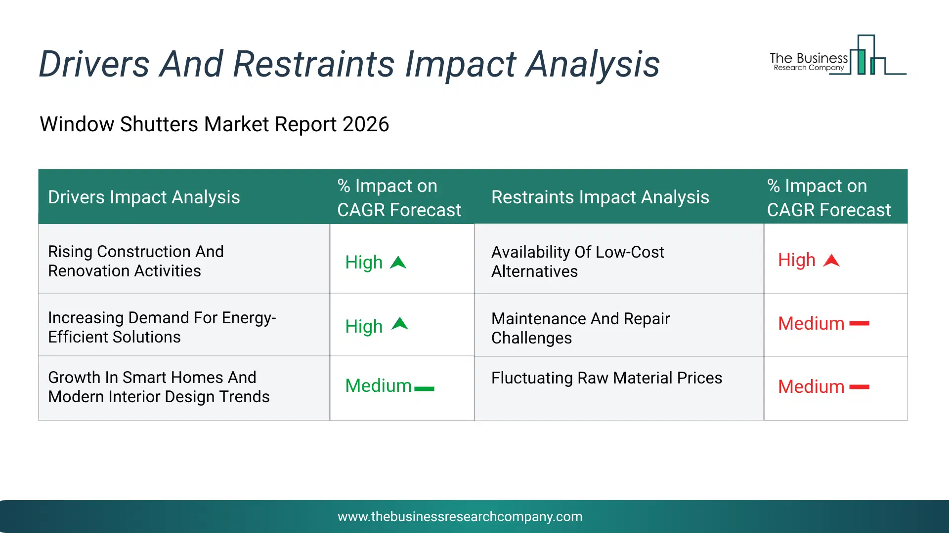 Window Shutters Key Drivers & Restraints Analysis 2026 Infographic Chart Showing Key Market Drivers Analysis And Restraints For Window Shutters Market