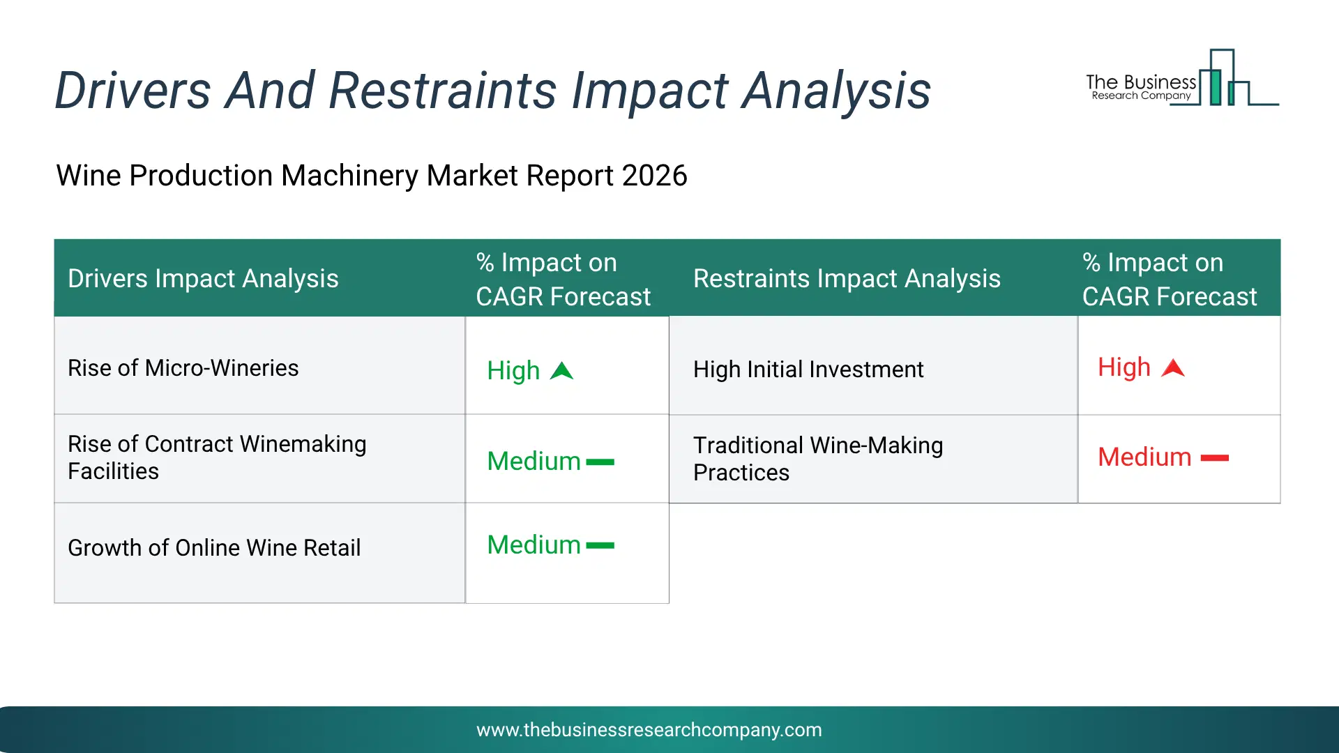Wine Production Machinery Key Drivers & Restraints Analysis 2026 Infographic Chart Showing Key Market Drivers Analysis And Restraints For Wine Production Machinery Market