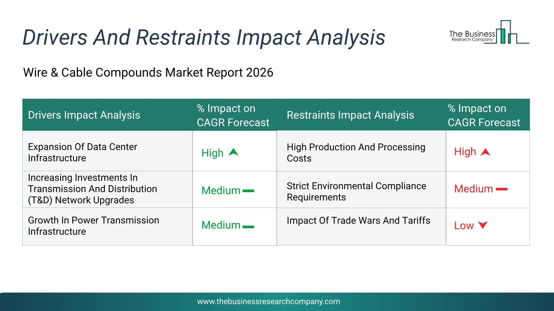 Wire & Cable Compounds Key Drivers & Restraints Analysis 2026 Infographic Chart Showing Key Market Drivers Analysis And Restraints For Wire & Cable Compounds Market
