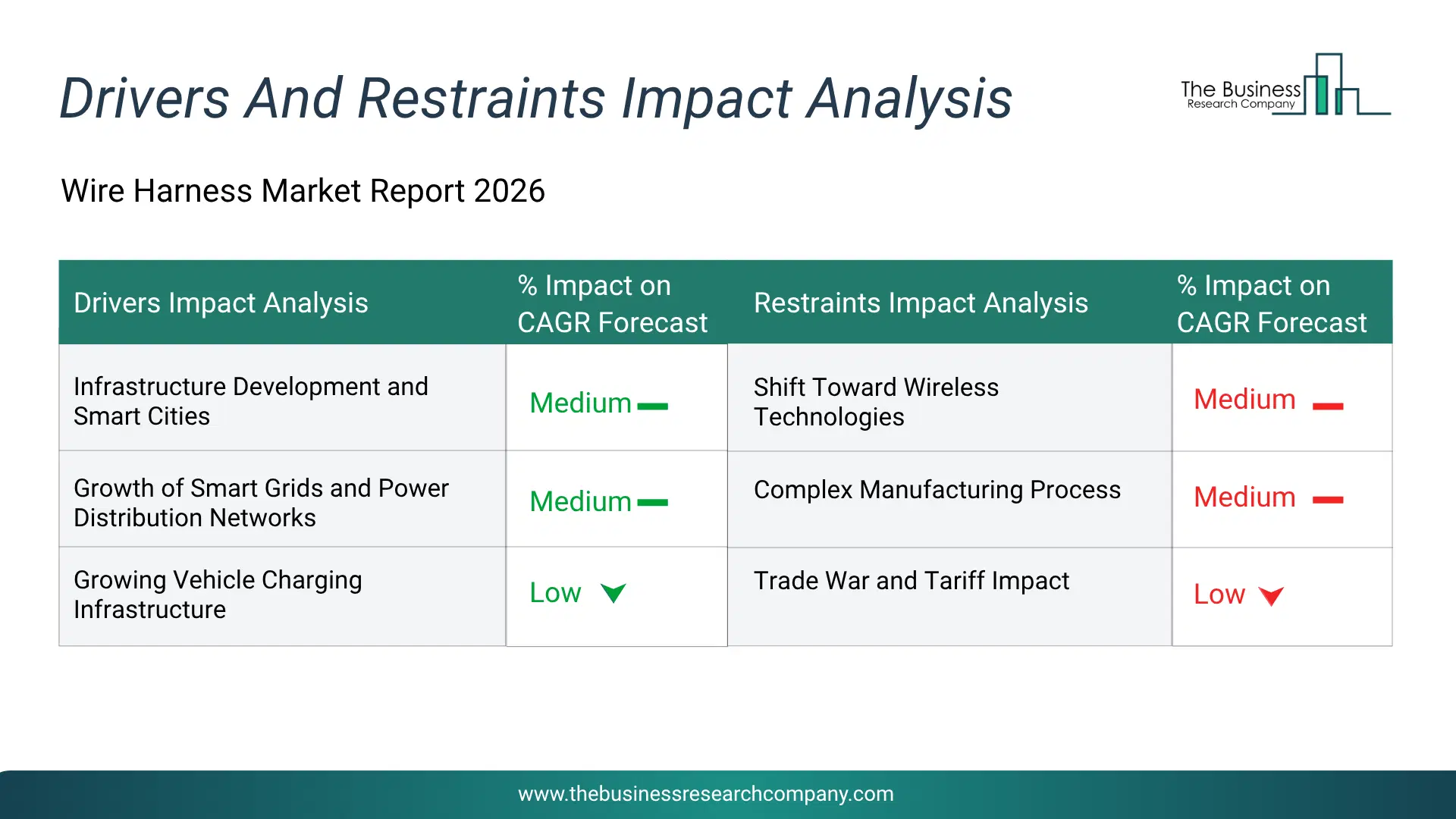 Wire Harness Key Drivers & Restraints Analysis 2026 Infographic Chart Showing Key Market Drivers Analysis And Restraints For Wire Harness Market