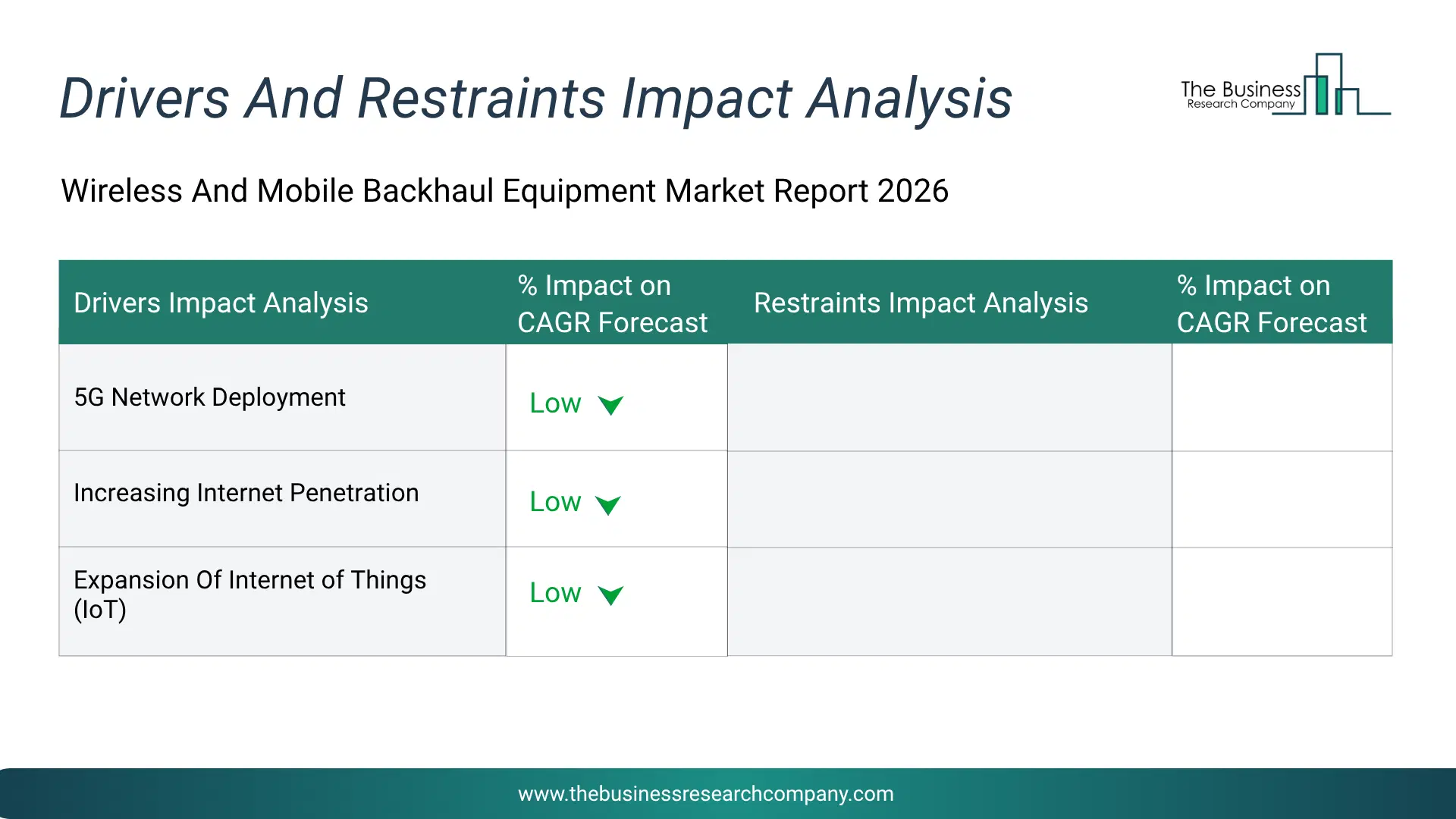 Wireless And Mobile Backhaul Equipment Key Drivers & Restraints Analysis 2026 Infographic Chart Showing Key Market Drivers Analysis And Restraints For Wireless And Mobile Backhaul Equipment Market