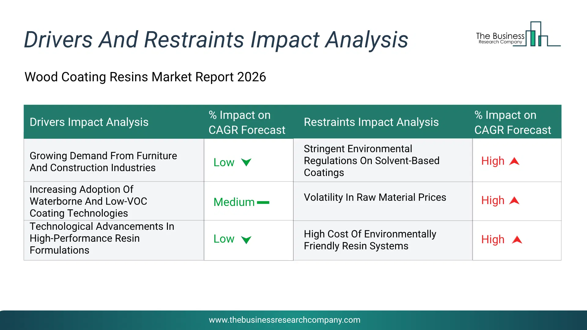 Wood Coating Resins Key Drivers & Restraints Analysis 2026 Infographic Chart Showing Key Market Drivers Analysis And Restraints For Wood Coating Resins Market
