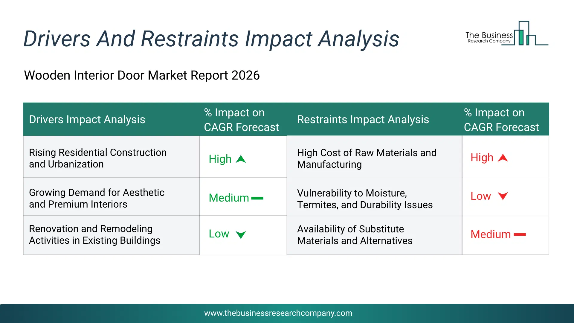 Wooden Interior Door Key Drivers & Restraints Analysis 2026 Infographic Chart Showing Key Market Drivers Analysis And Restraints For Wooden Interior Door Market