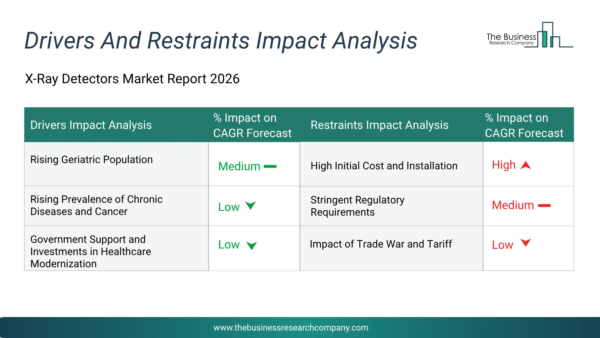 X-Ray Detectors Key Drivers & Restraints Analysis 2026 Infographic Chart Showing Key Market Drivers Analysis And Restraints For X-Ray Detectors Market