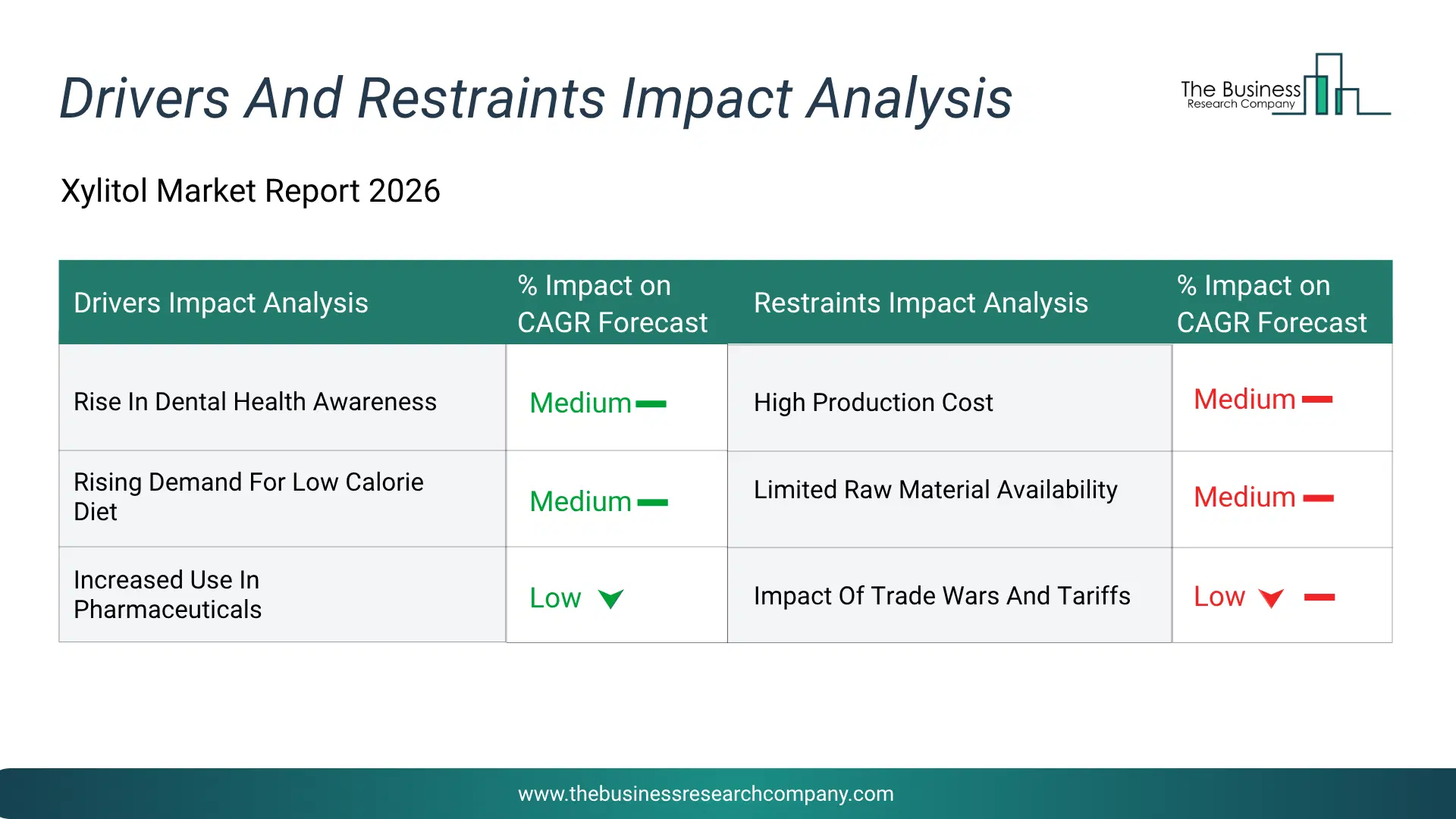 Xylitol Key Drivers & Restraints Analysis 2026 Infographic Chart Showing Key Market Drivers Analysis And Restraints For Xylitol Market