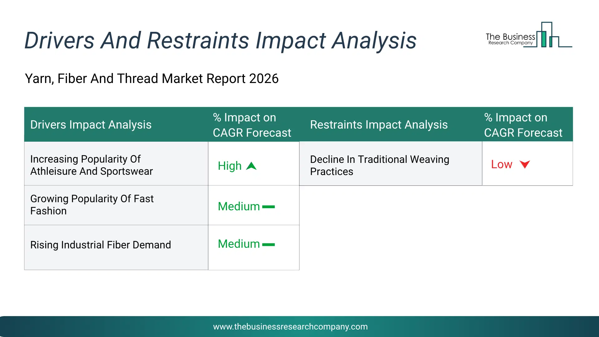 Yarn, Fiber And Thread Key Drivers & Restraints Analysis 2026 Infographic Chart Showing Key Market Drivers Analysis And Restraints For Yarn, Fiber And Thread Market