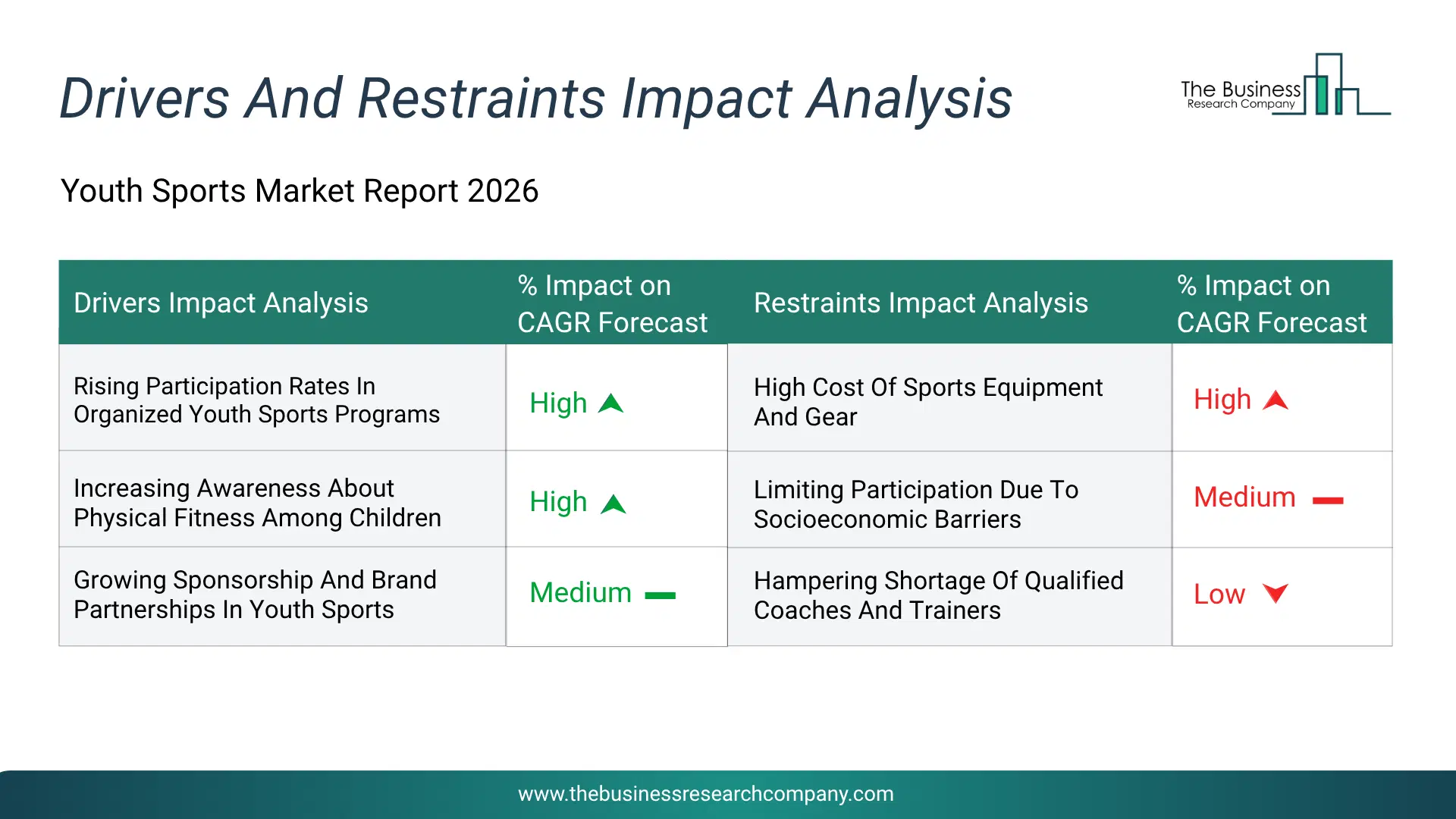 Youth Sports Key Drivers & Restraints Analysis 2026 Infographic Chart Showing Key Market Drivers Analysis And Restraints For Youth Sports Market